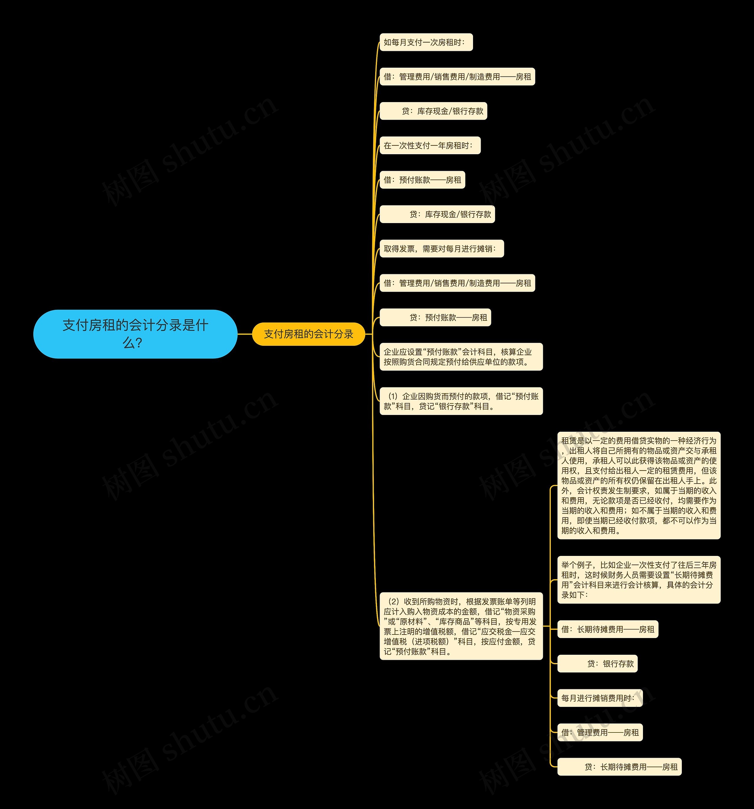 支付房租的会计分录是什么？