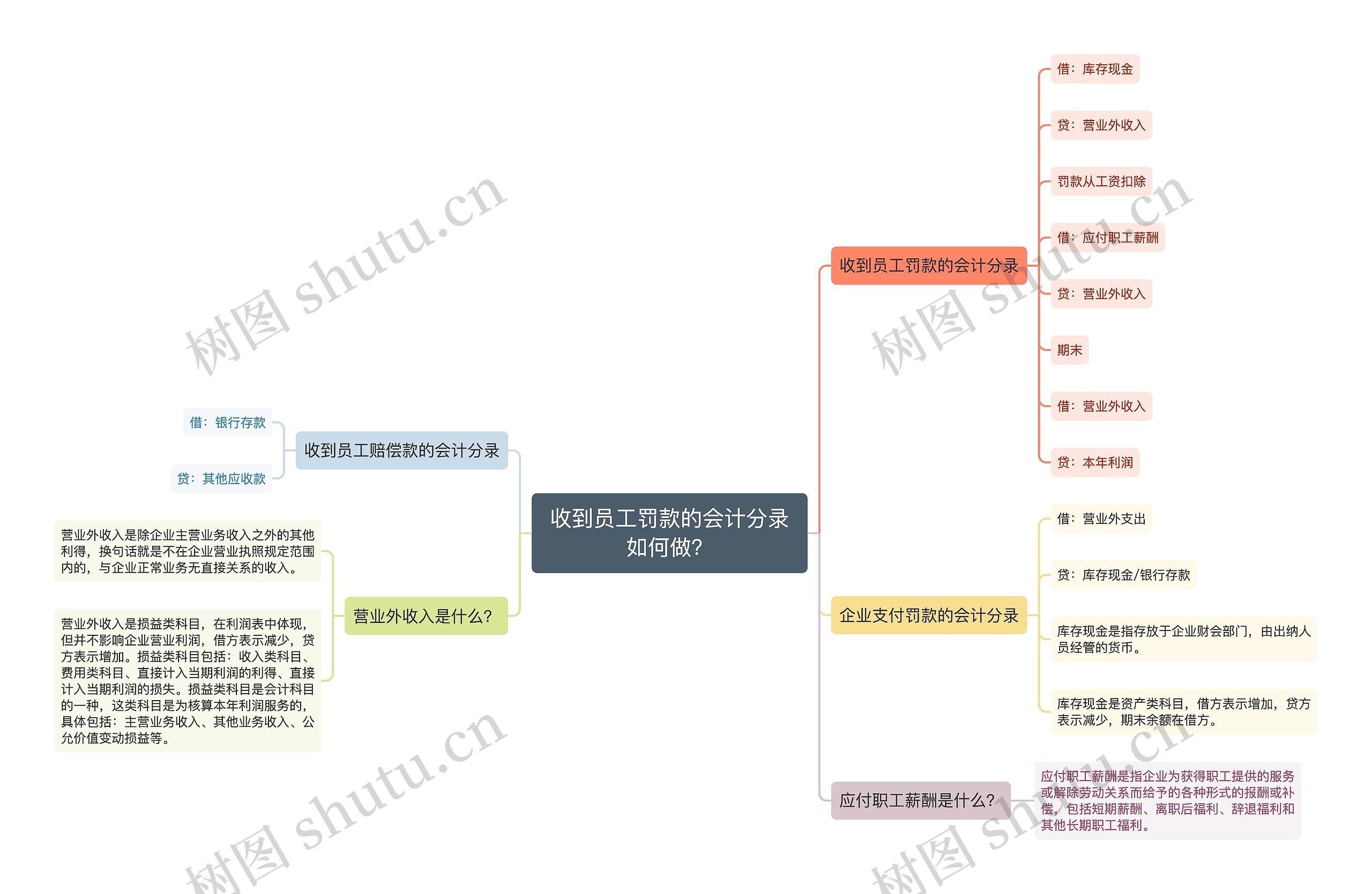 收到员工罚款的会计分录如何做？思维导图