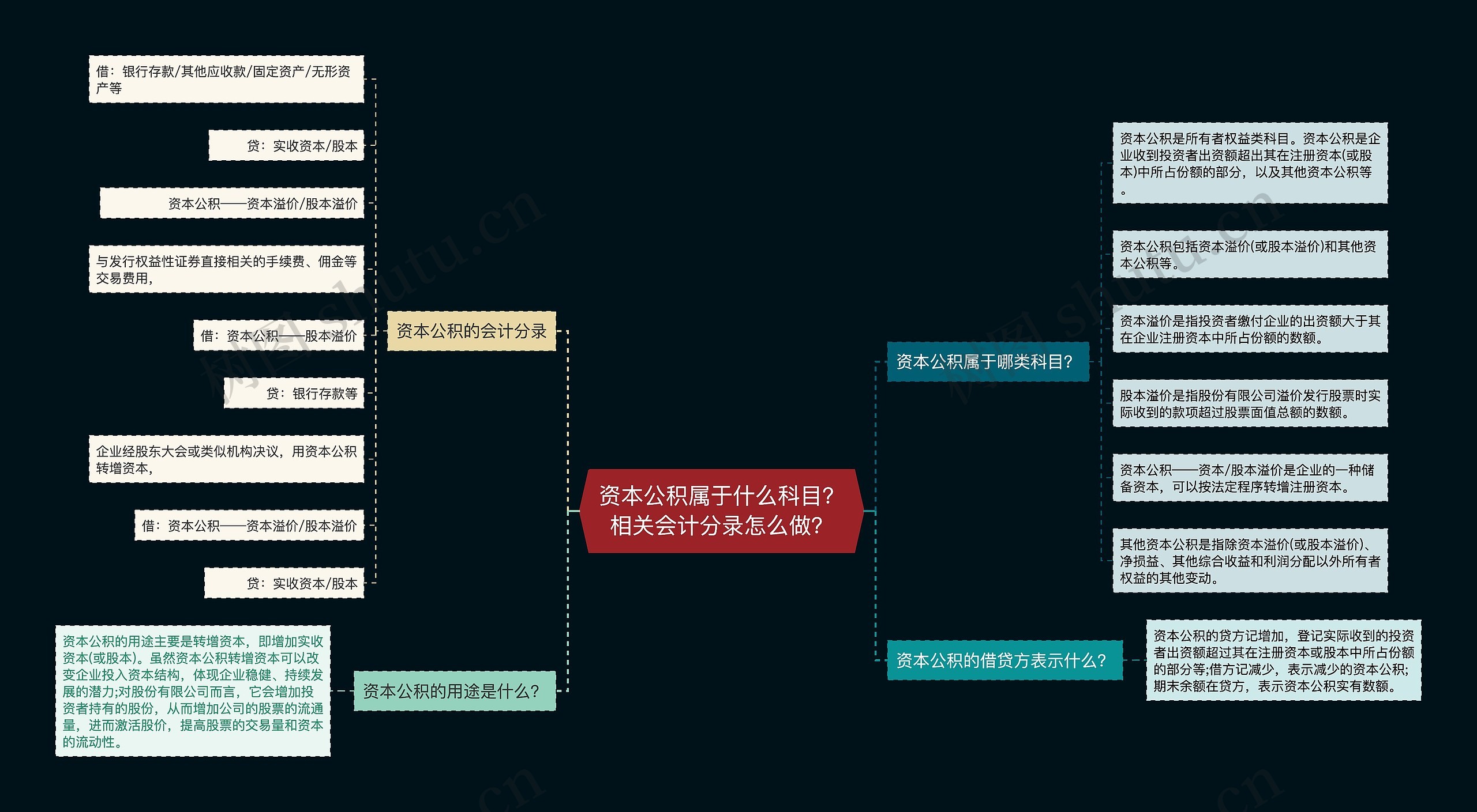 资本公积属于什么科目？相关会计分录怎么做？思维导图