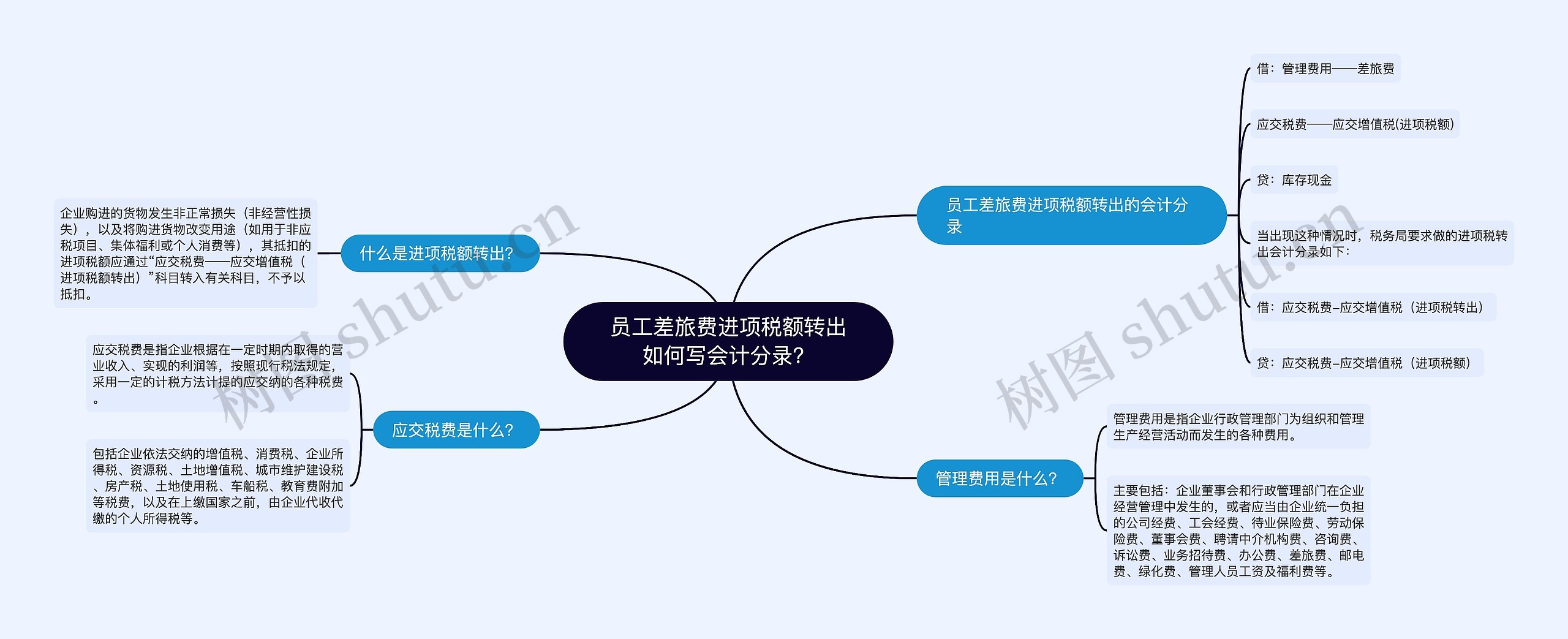 员工差旅费进项税额转出如何写会计分录？思维导图