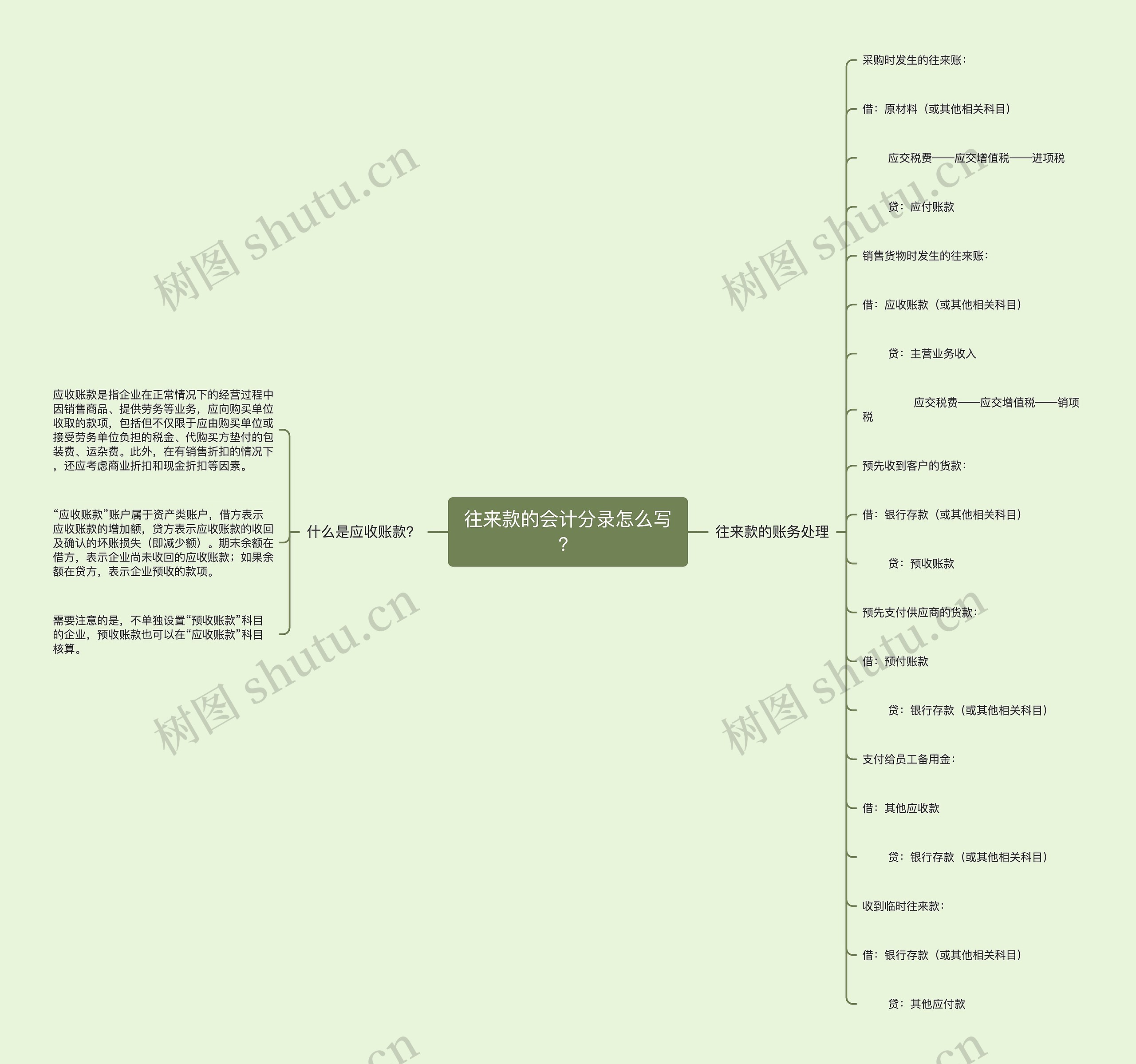 往来款的会计分录怎么写？思维导图