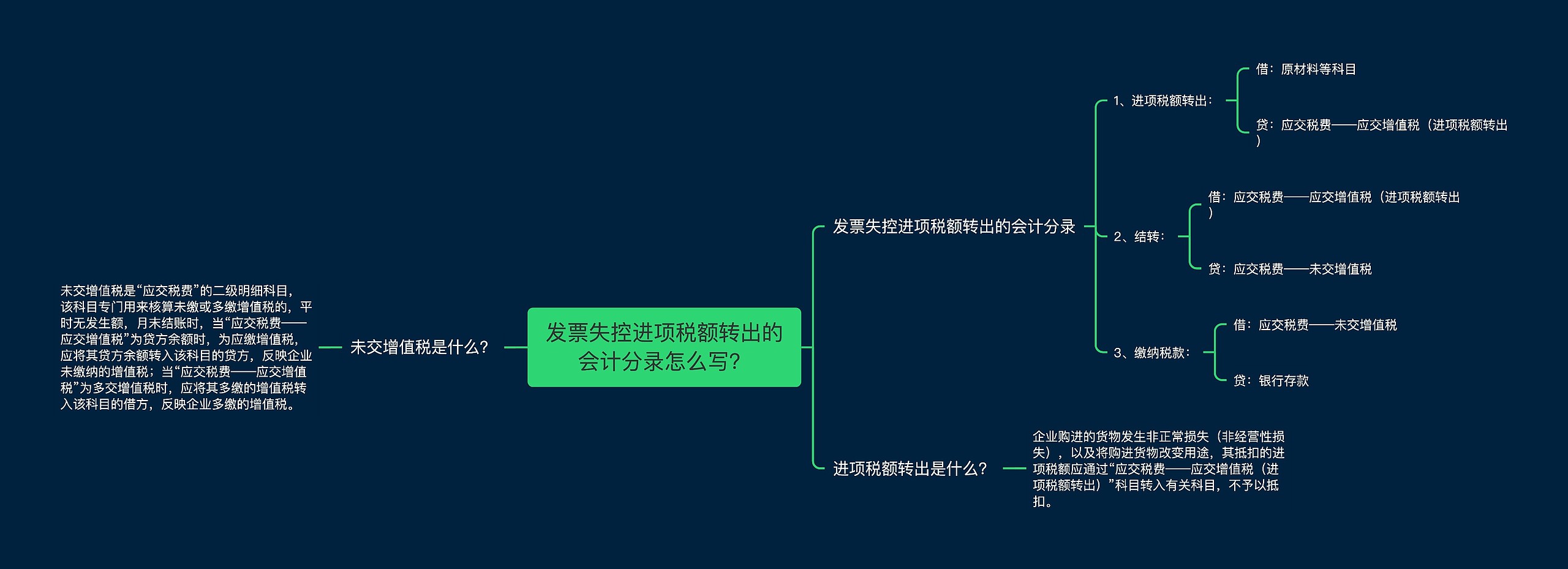 发票失控进项税额转出的会计分录怎么写？思维导图