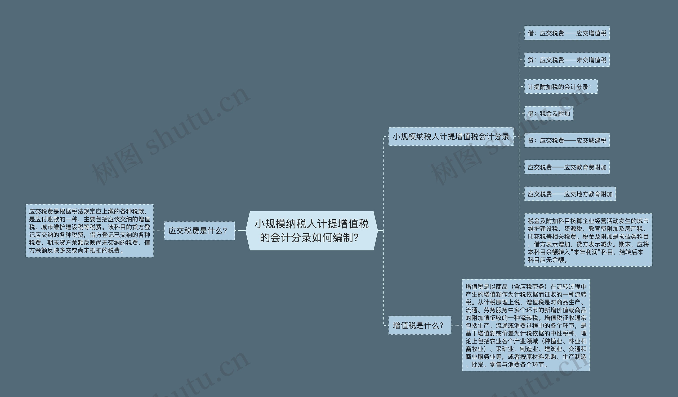 小规模纳税人计提增值税的会计分录如何编制？