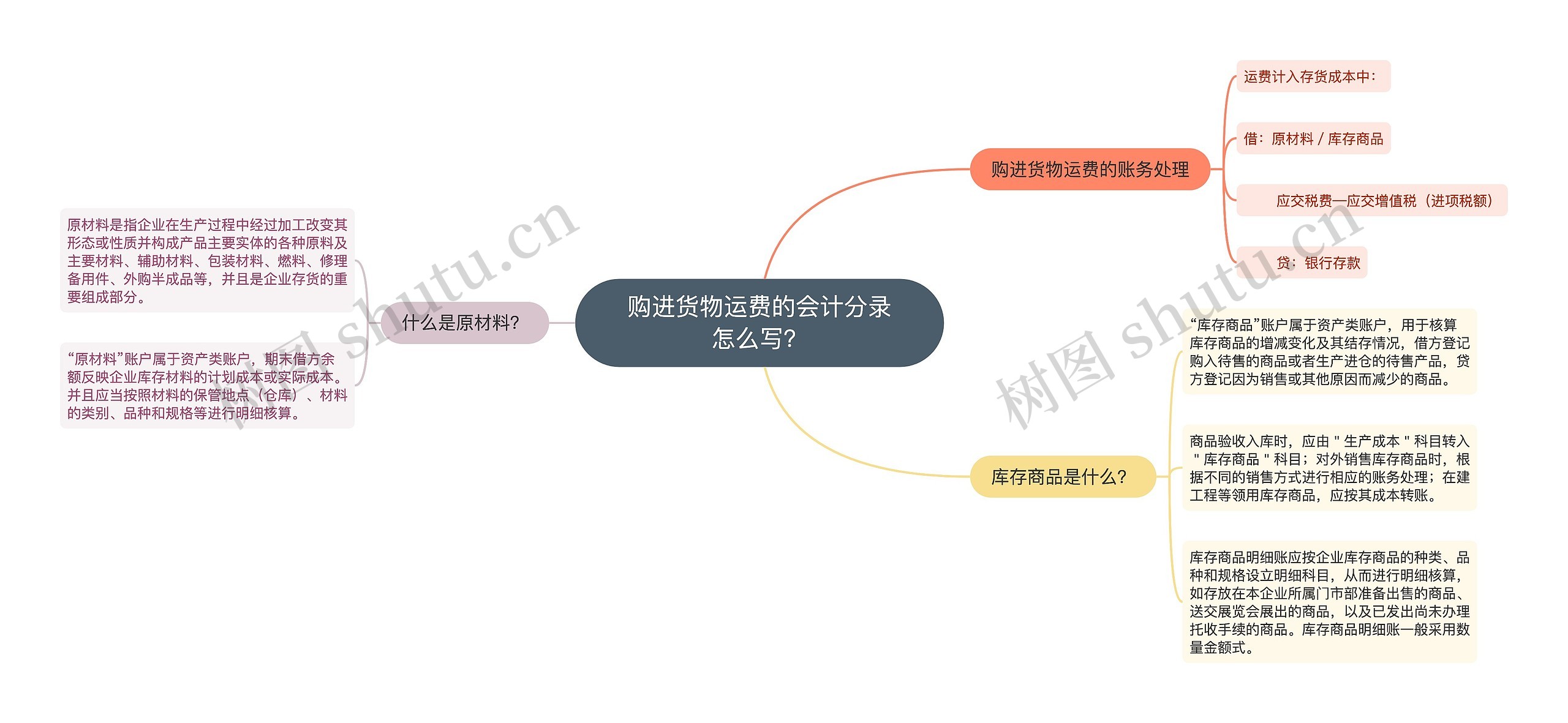 购进货物运费的会计分录怎么写?思维导图高清图 购进货物运费的会计分录怎么写?思维导图