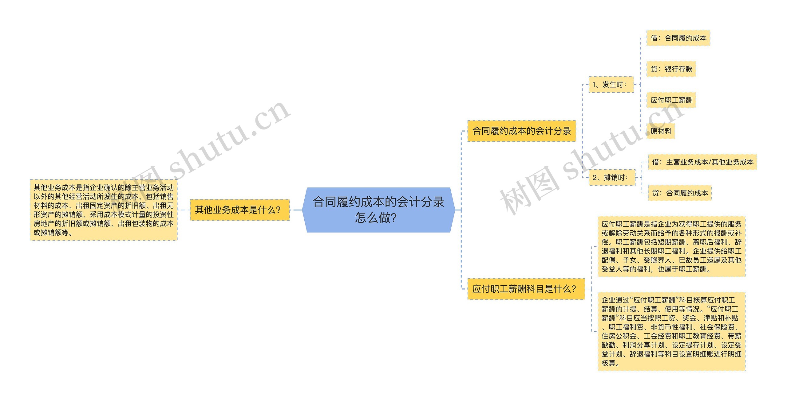 合同履约成本的会计分录怎么做？