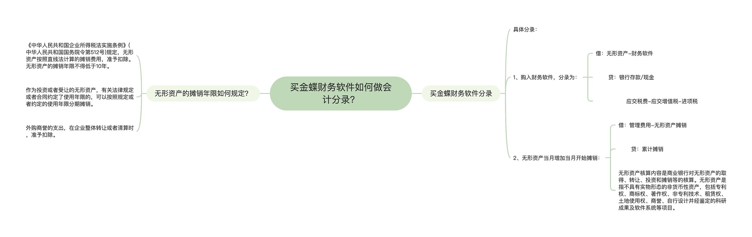 买金蝶财务软件如何做会计分录？思维导图