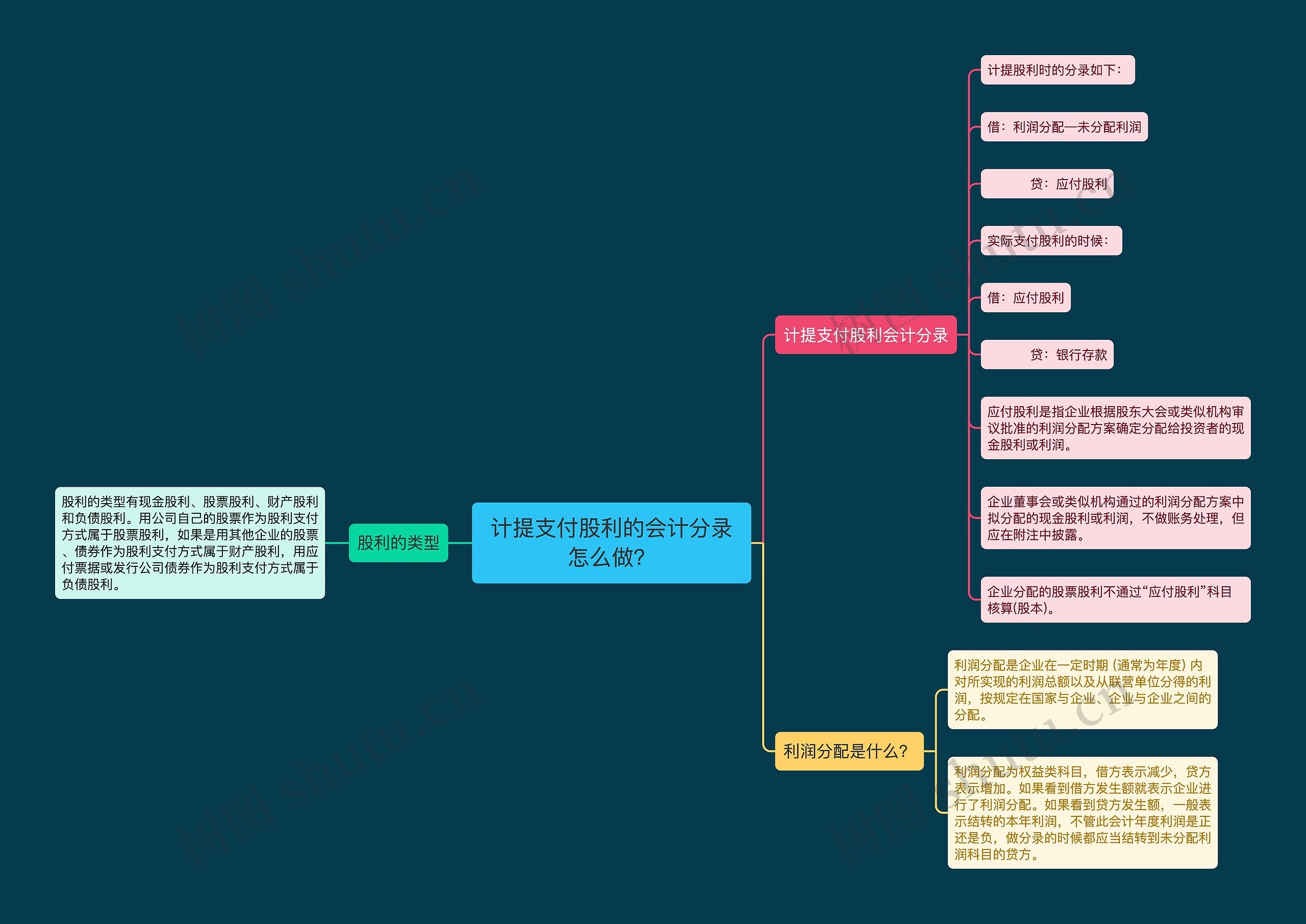 计提支付股利的会计分录怎么做？思维导图