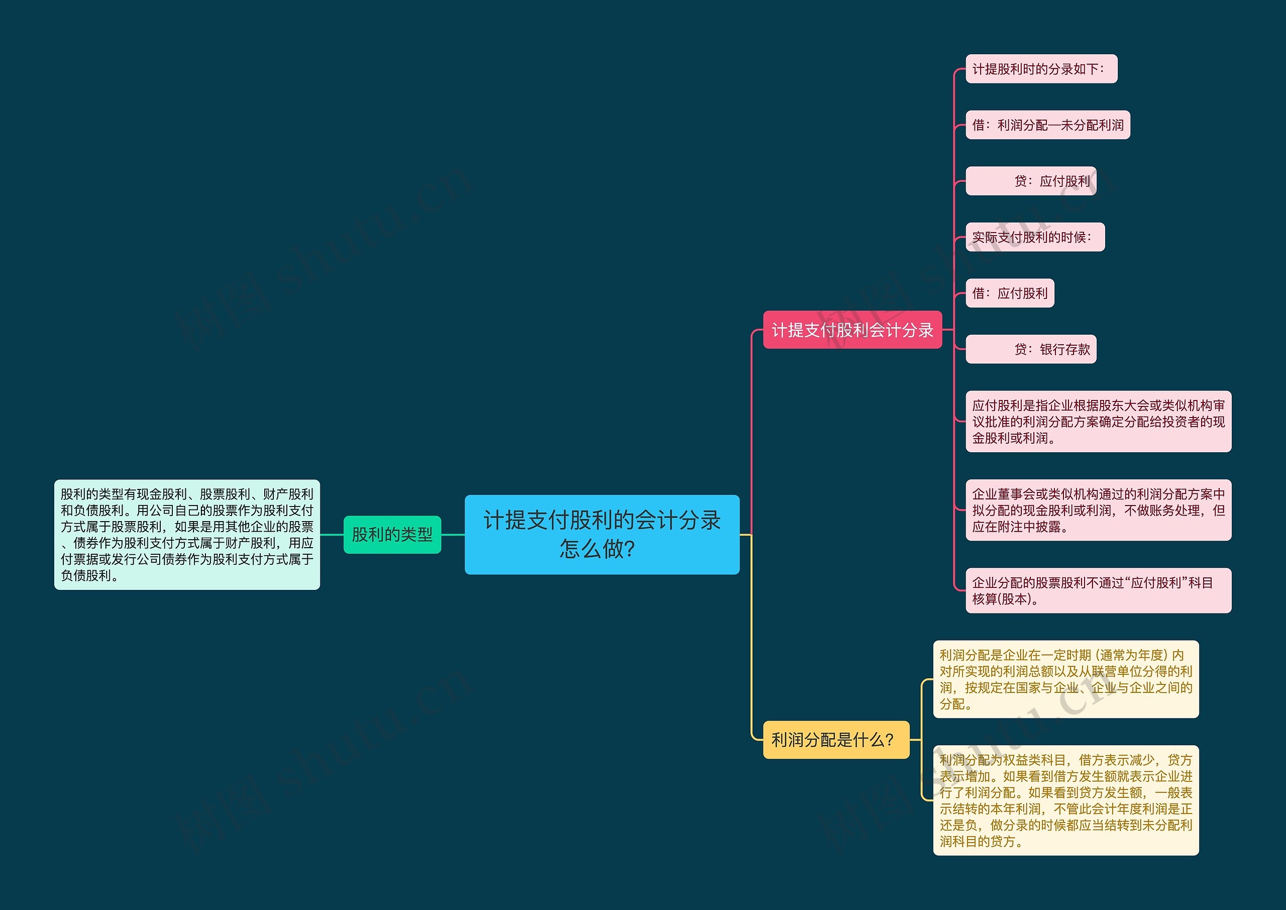 计提支付股利的会计分录怎么做?思维导图高清图 计提支付股利的会计分录怎么做?思维导图