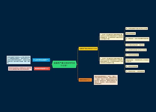 金融资产重分类如何写会计分录？思维导图