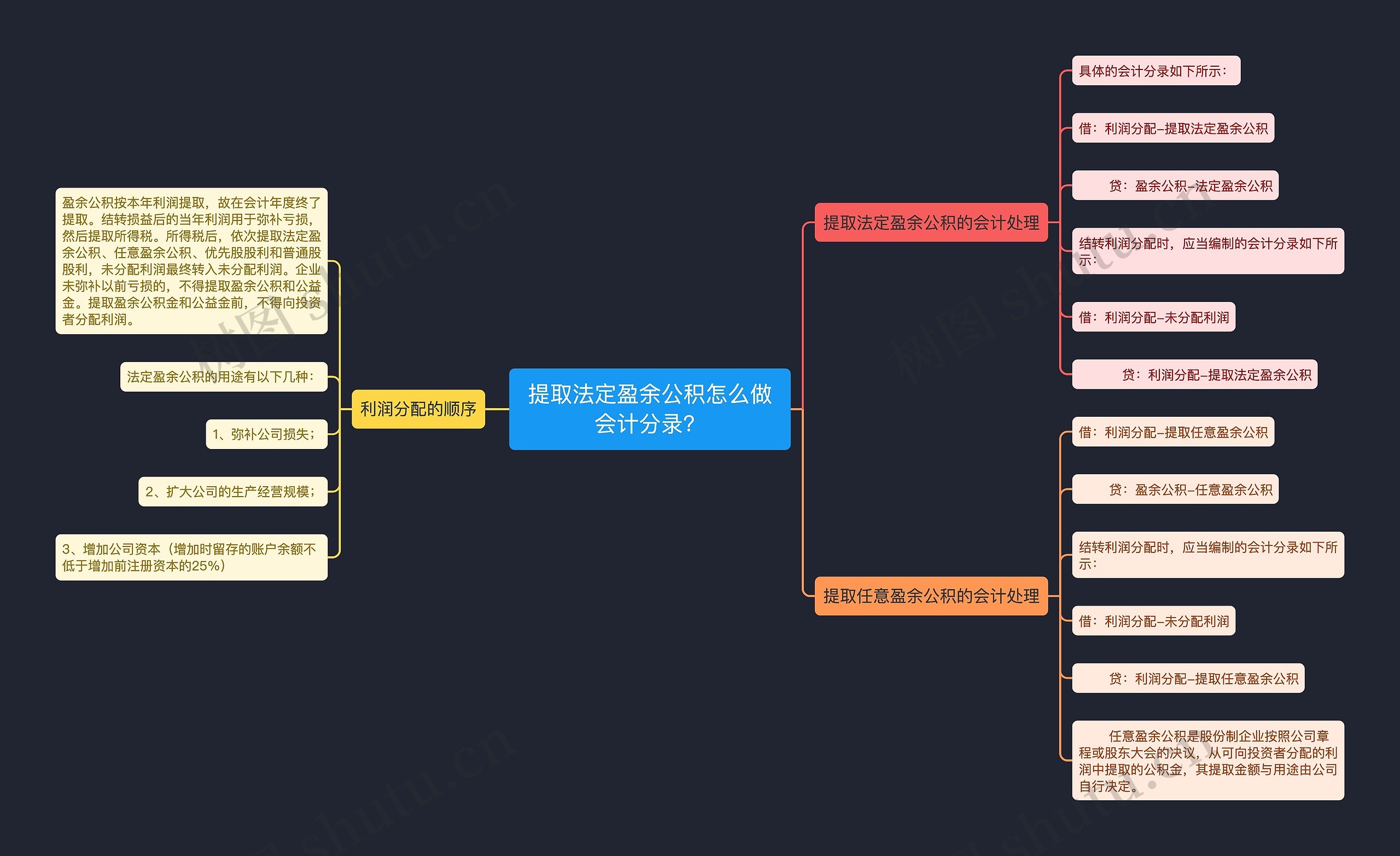 提取法定盈余公积怎么做会计分录?思维导图高清图 提取法定盈余公积怎么做会计分录?思维导图