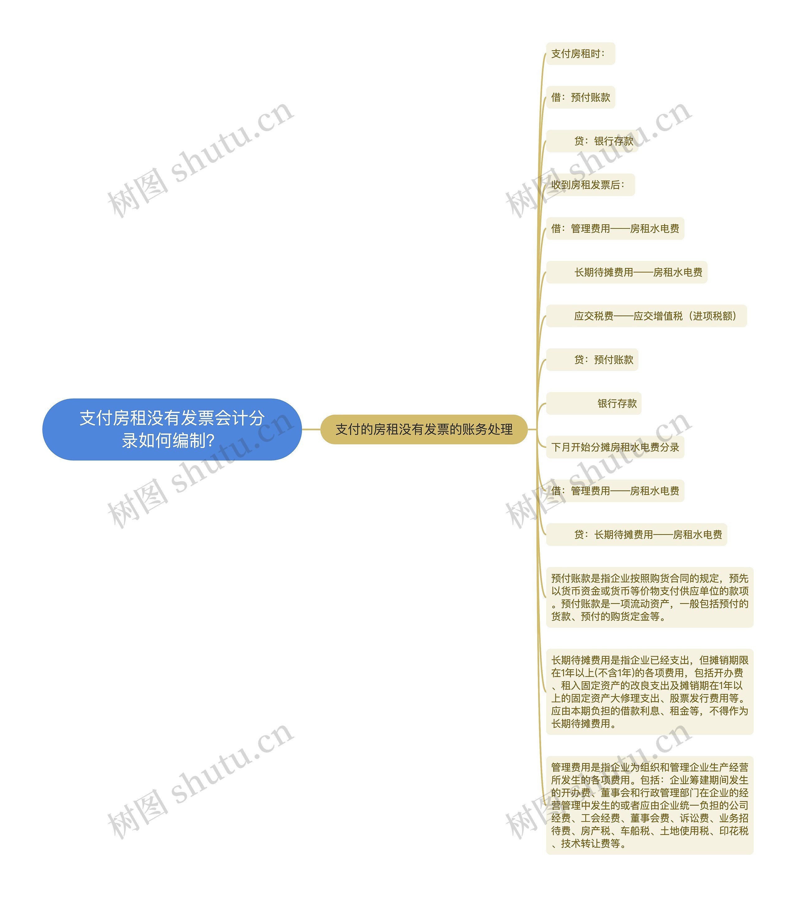 支付房租没有发票会计分录如何编制？思维导图