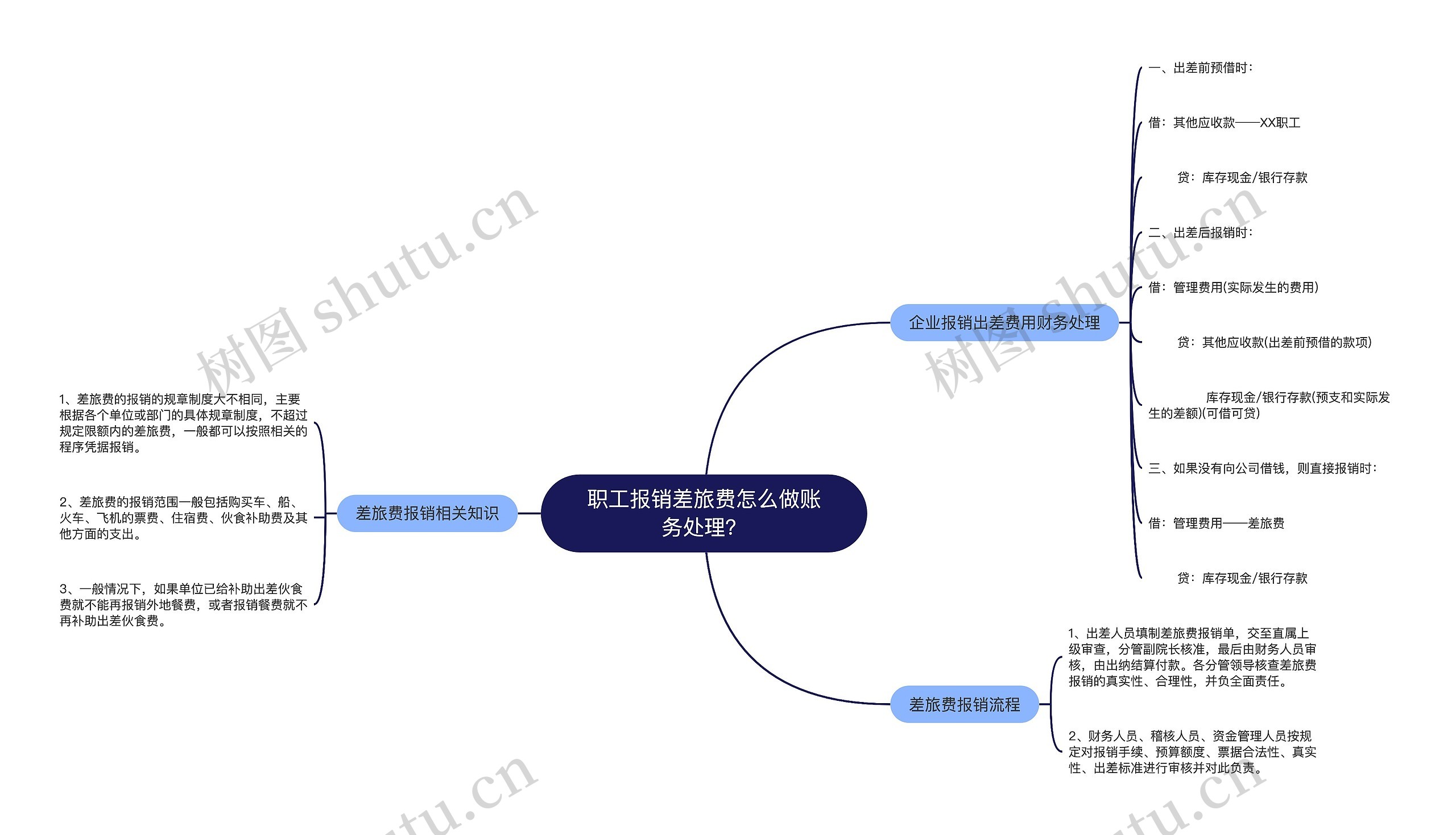 职工报销差旅费怎么做账务处理？思维导图