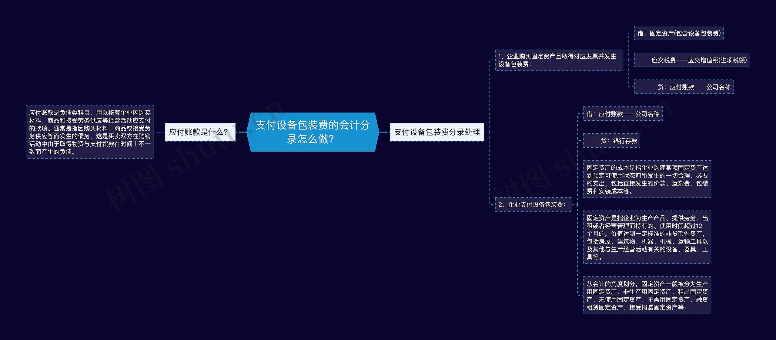 支付设备包装费的会计分录怎么做？思维导图