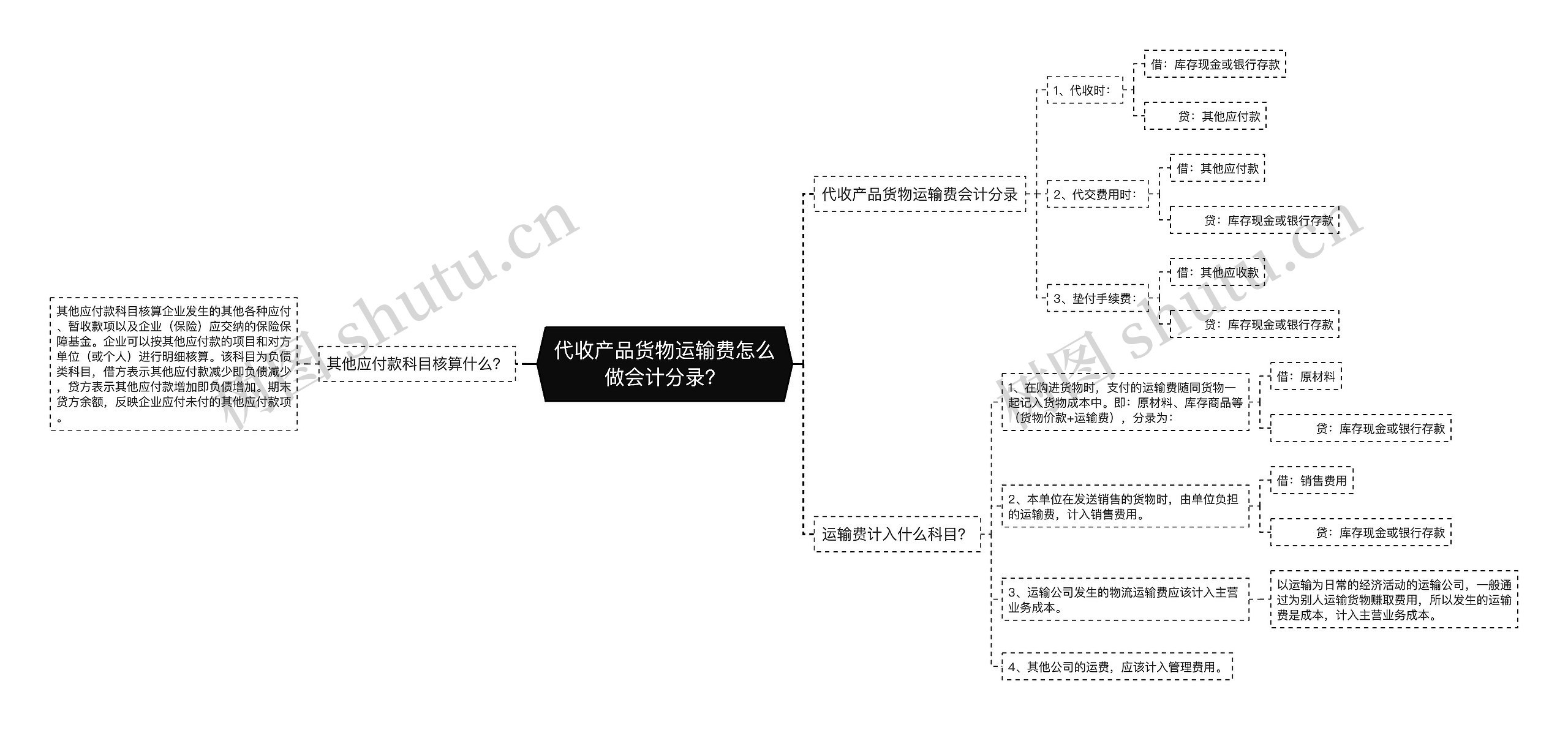 代收产品货物运输费怎么做会计分录？