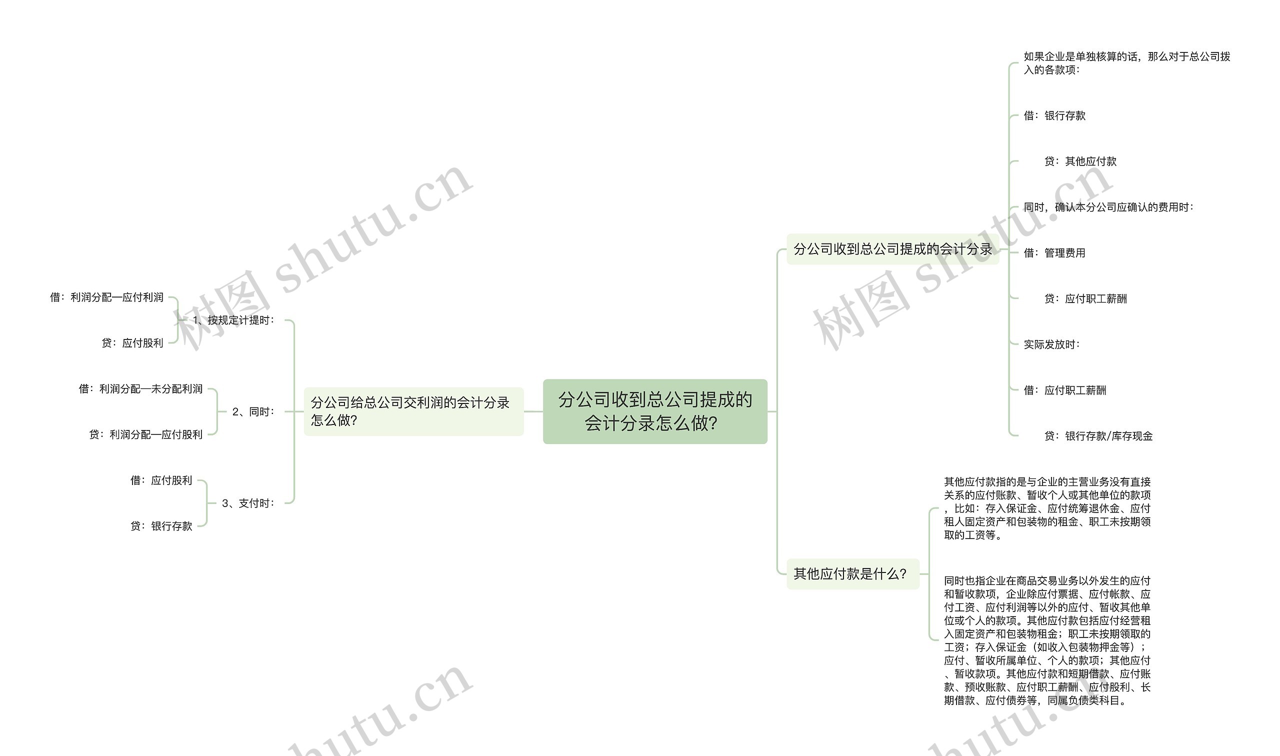 分公司收到总公司提成的会计分录怎么做？