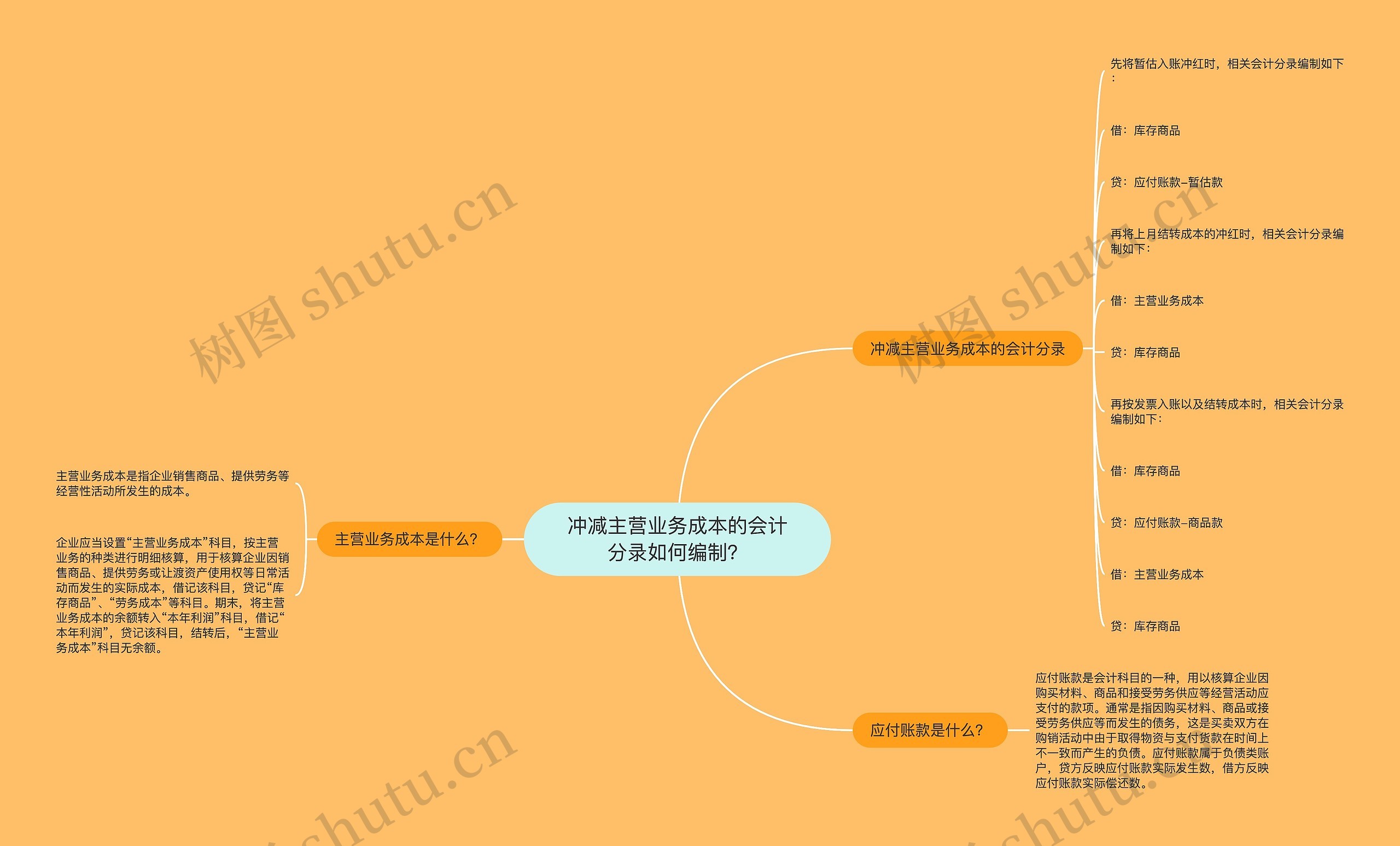 冲减主营业务成本的会计分录如何编制？思维导图