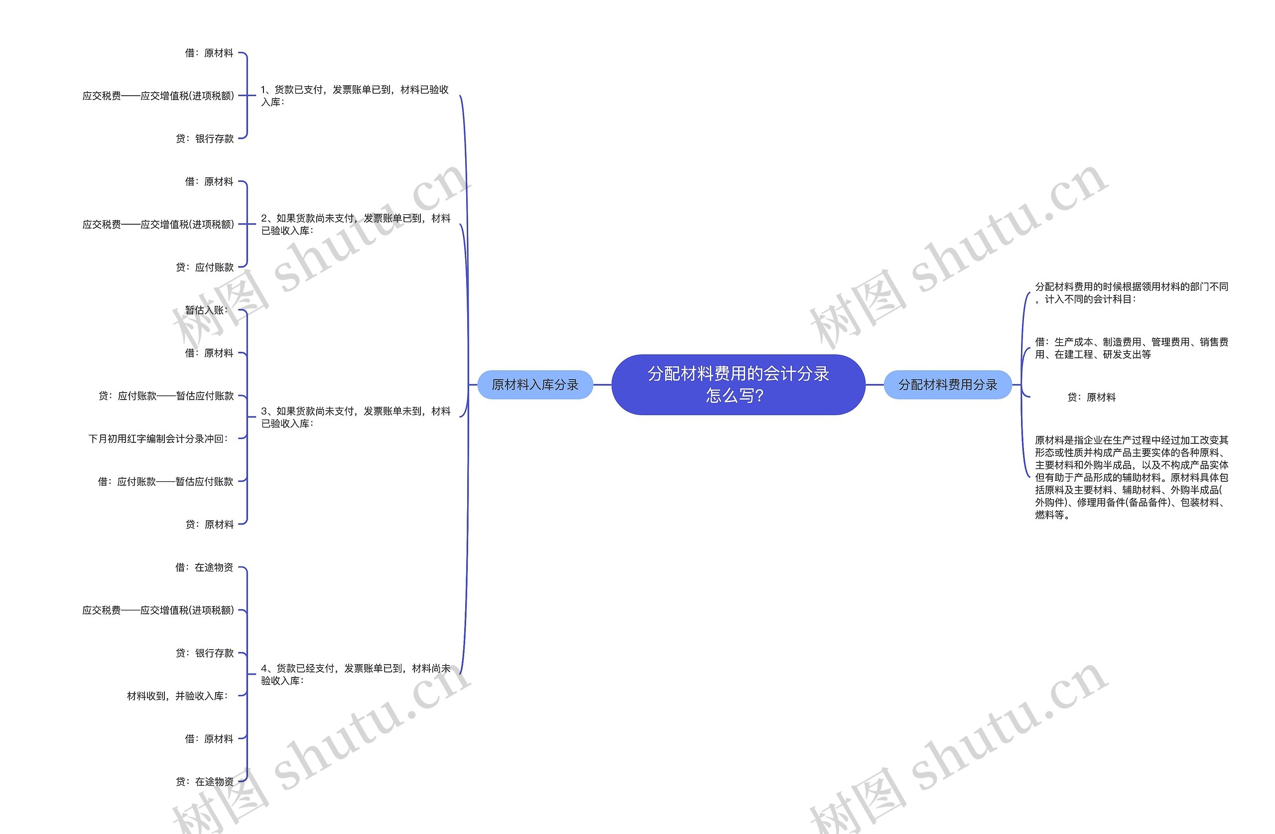 分配材料费用的会计分录怎么写？思维导图