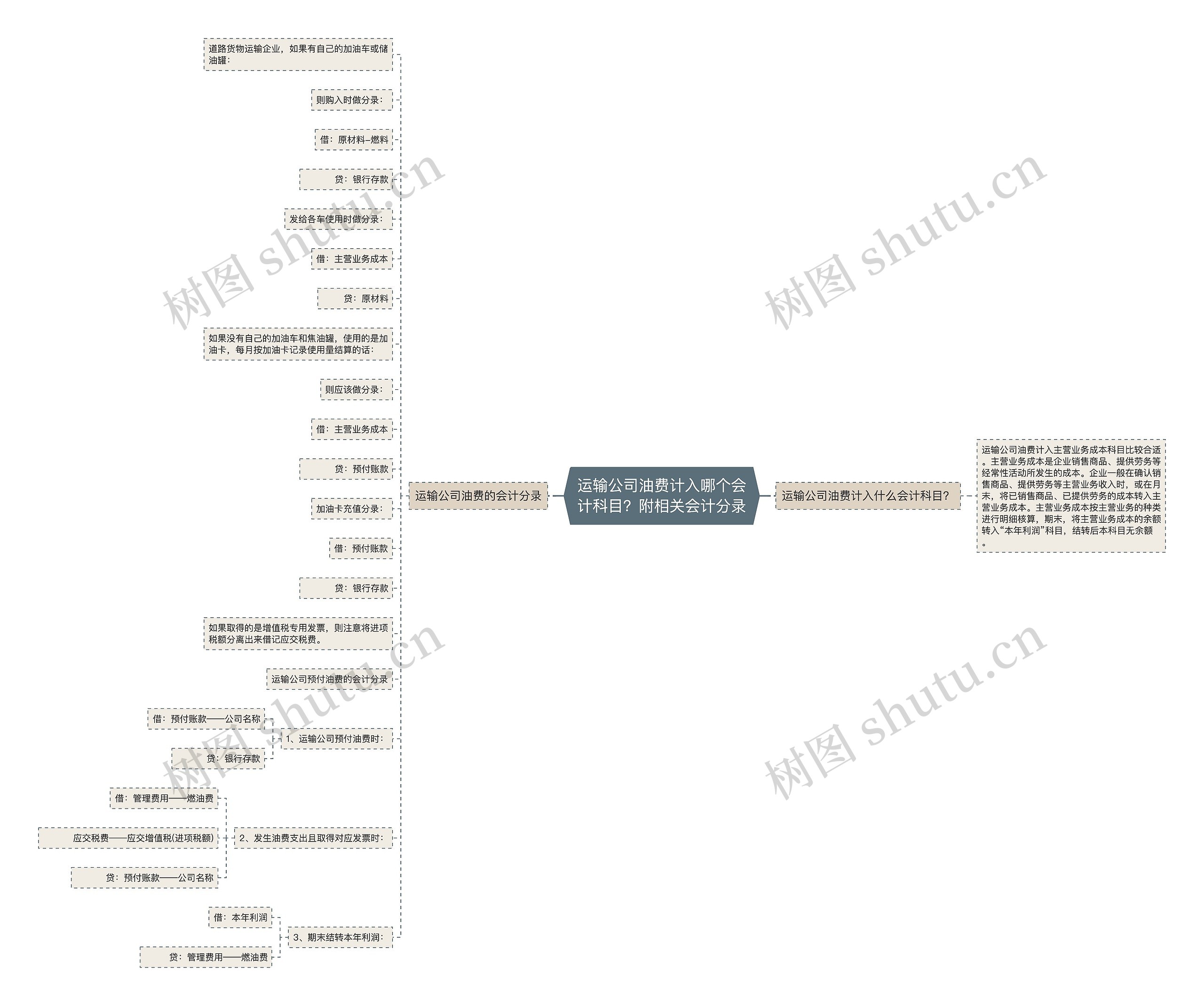 运输公司油费计入哪个会计科目？附相关会计分录思维导图