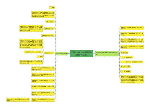 公司注销库存商品处理如何做会计分录?思维导图