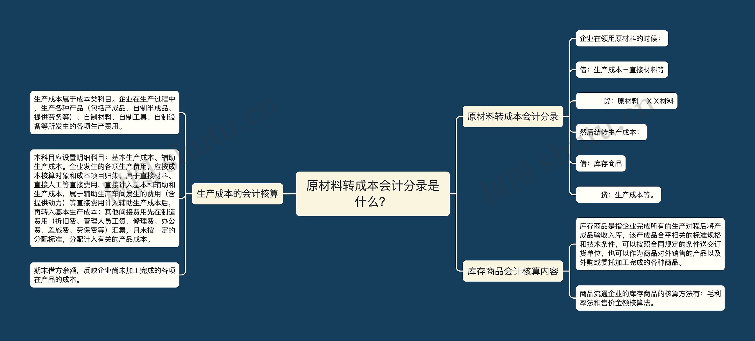 原材料转成本会计分录是什么？