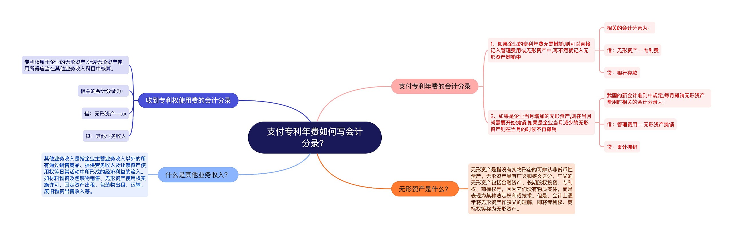 支付专利年费如何写会计分录？