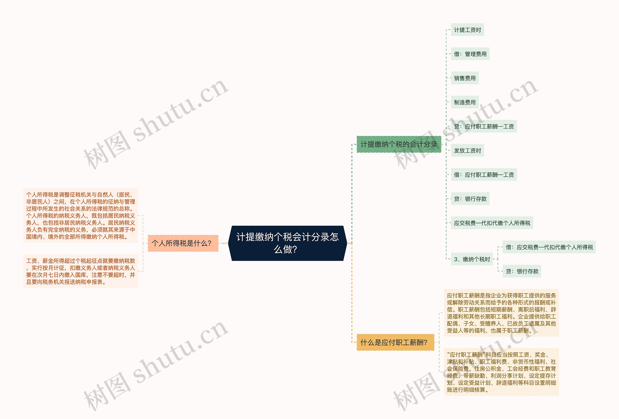 计提缴纳个税会计分录怎么做？