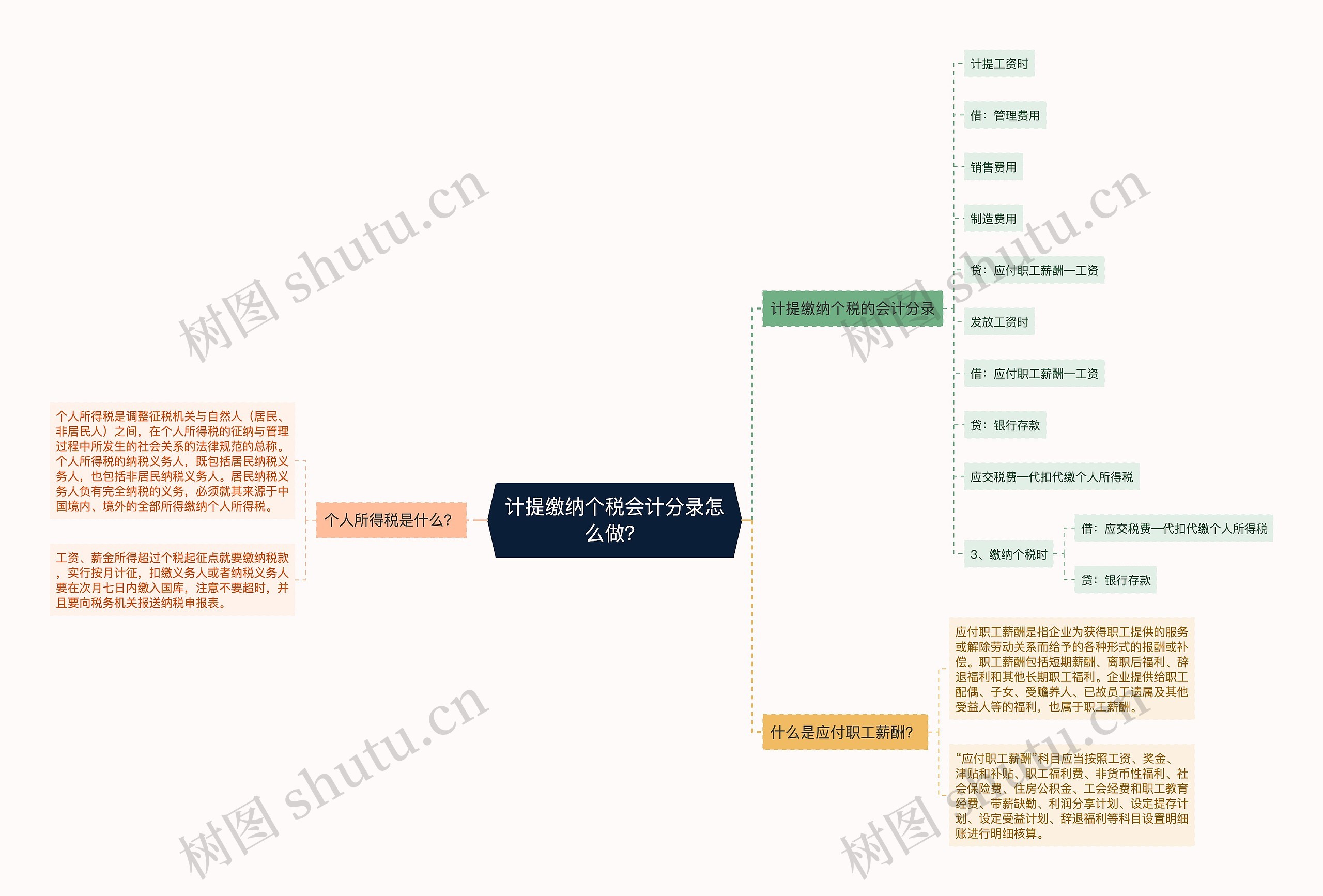 计提缴纳个税会计分录怎么做？思维导图