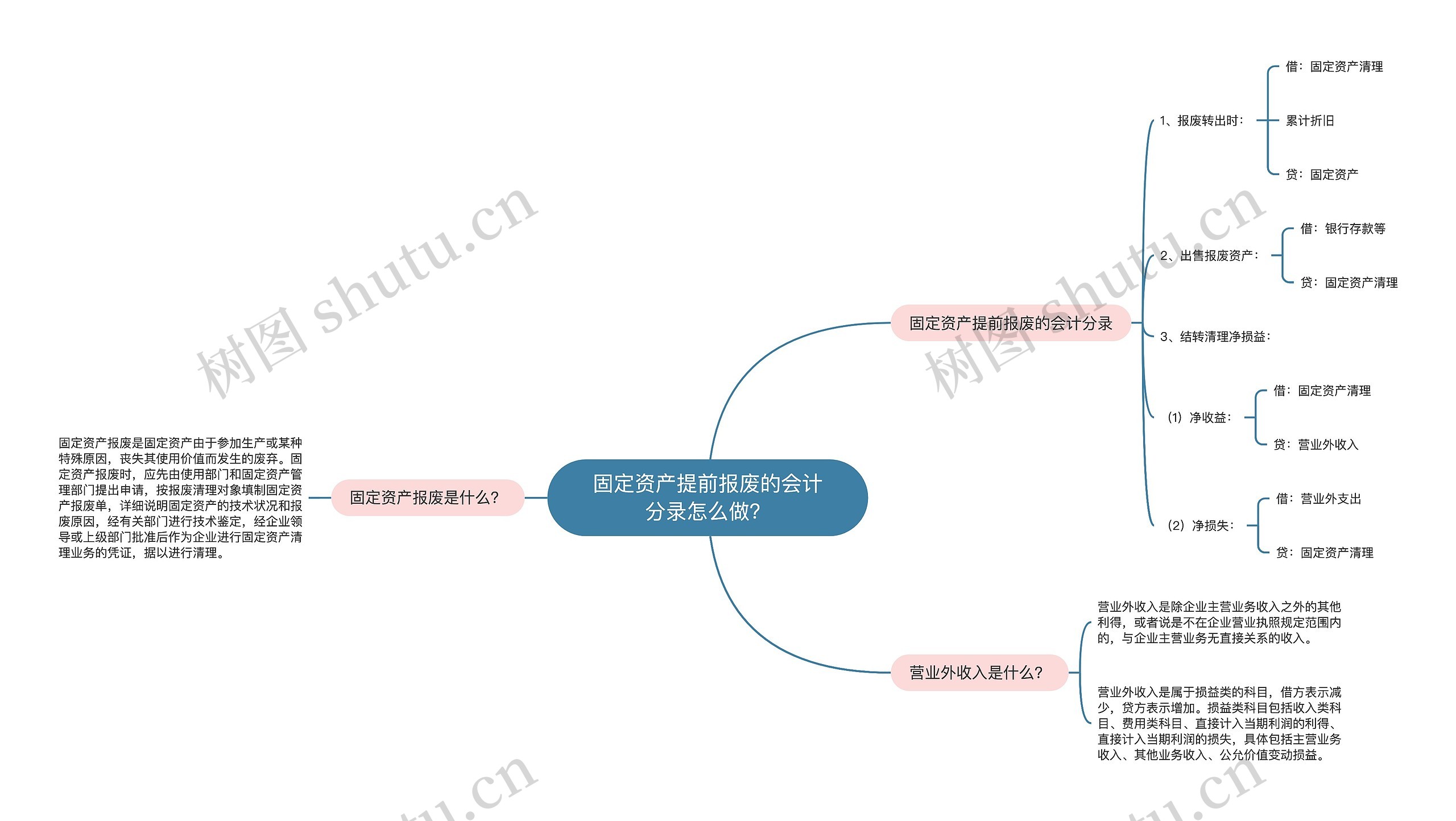 固定资产提前报废的会计分录怎么做？思维导图