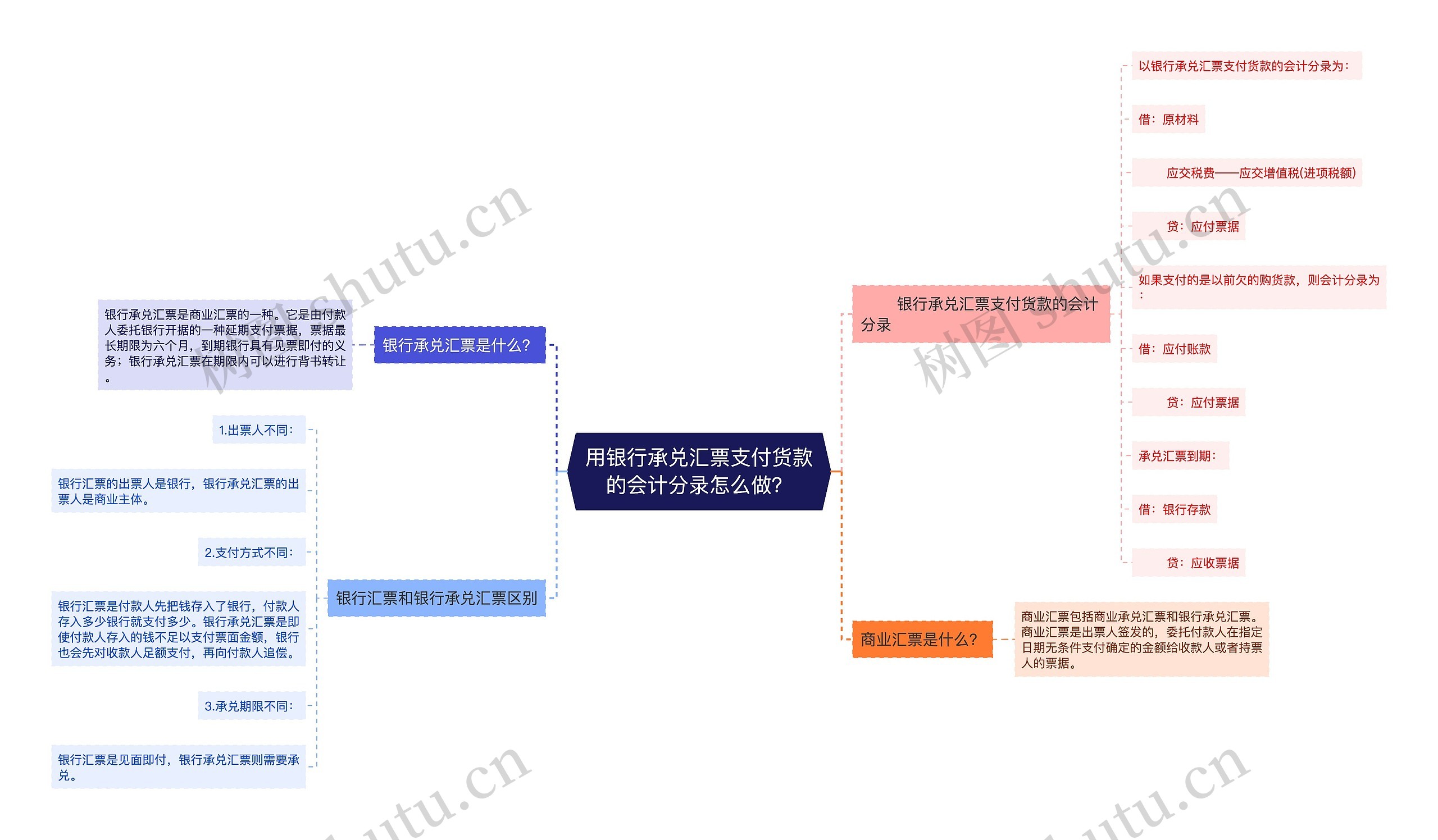 用银行承兑汇票支付货款的会计分录怎么做？思维导图