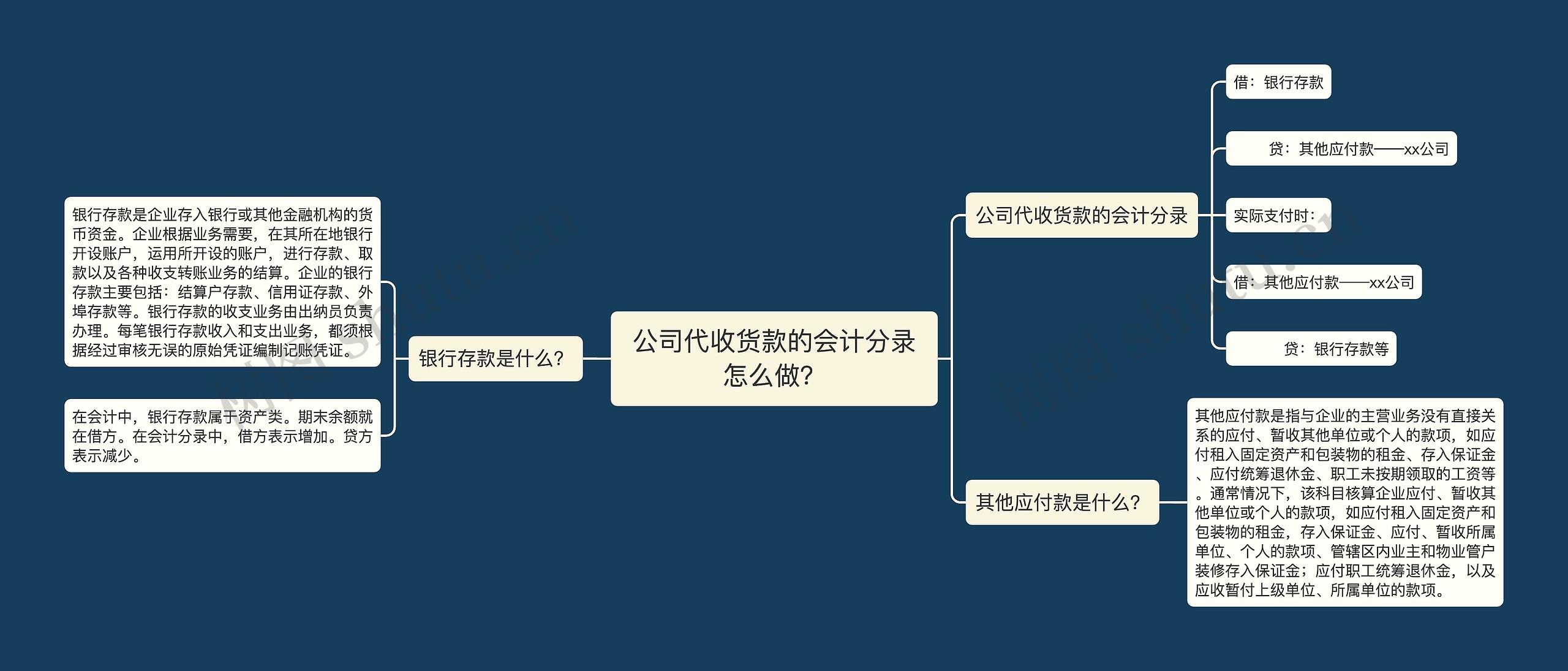 公司代收货款的会计分录怎么做？