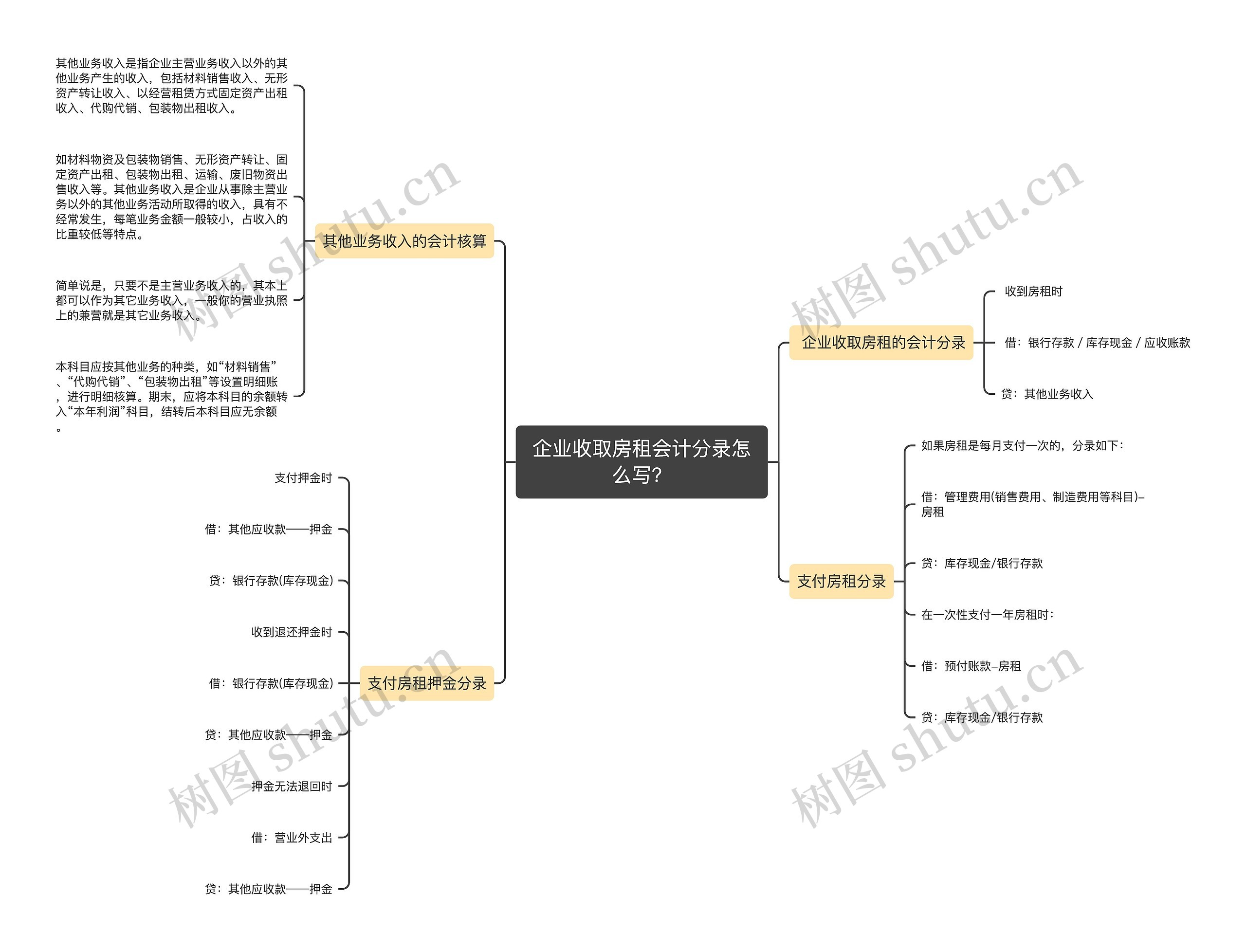 企业收取房租会计分录怎么写？思维导图