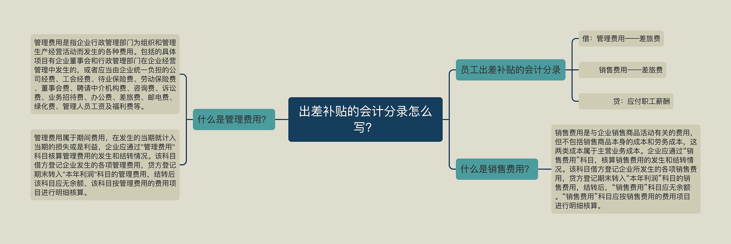 出差补贴的会计分录怎么写？思维导图