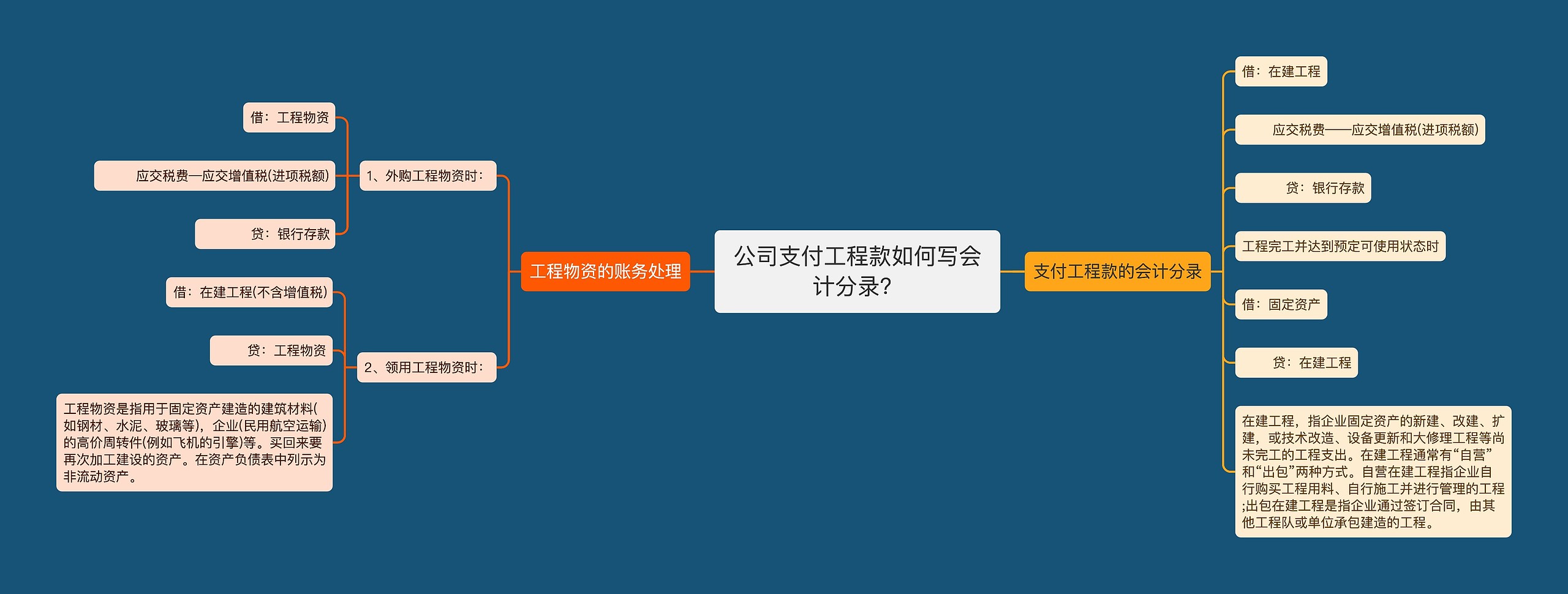 公司支付工程款如何写会计分录？思维导图