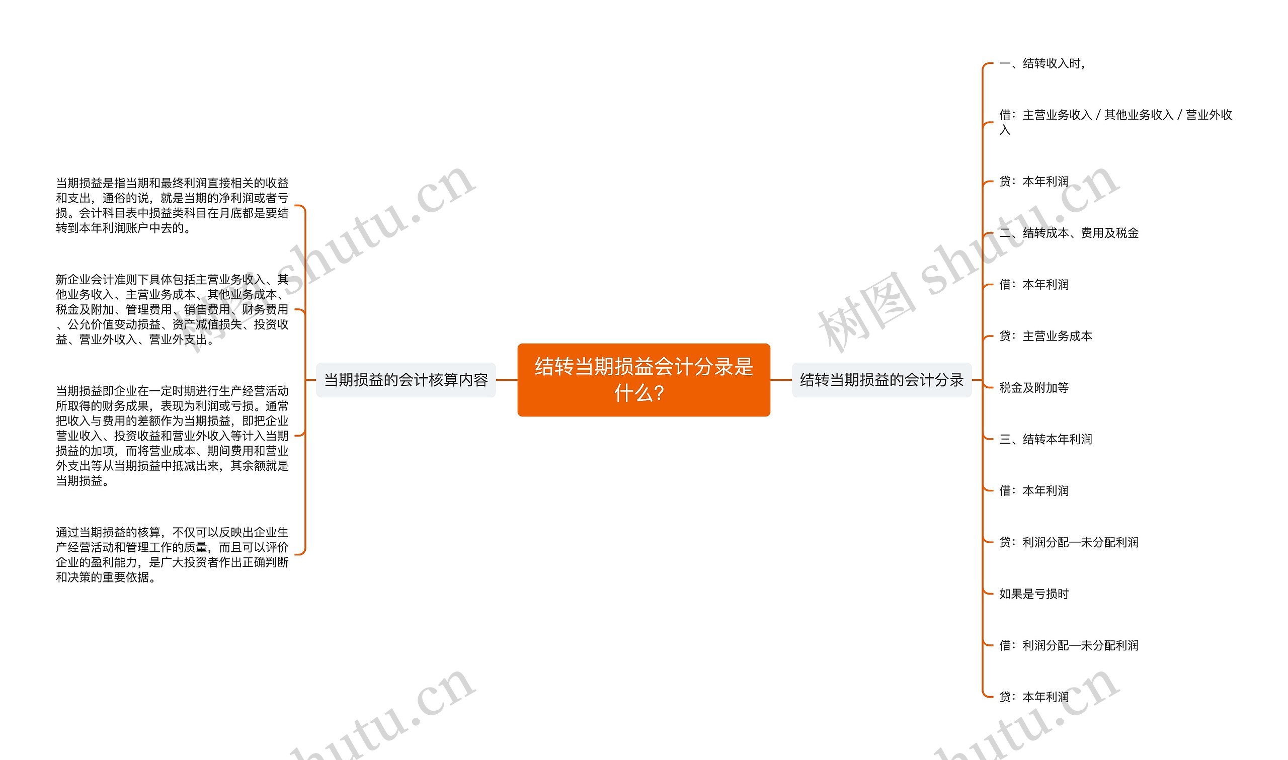 结转当期损益会计分录是什么？思维导图