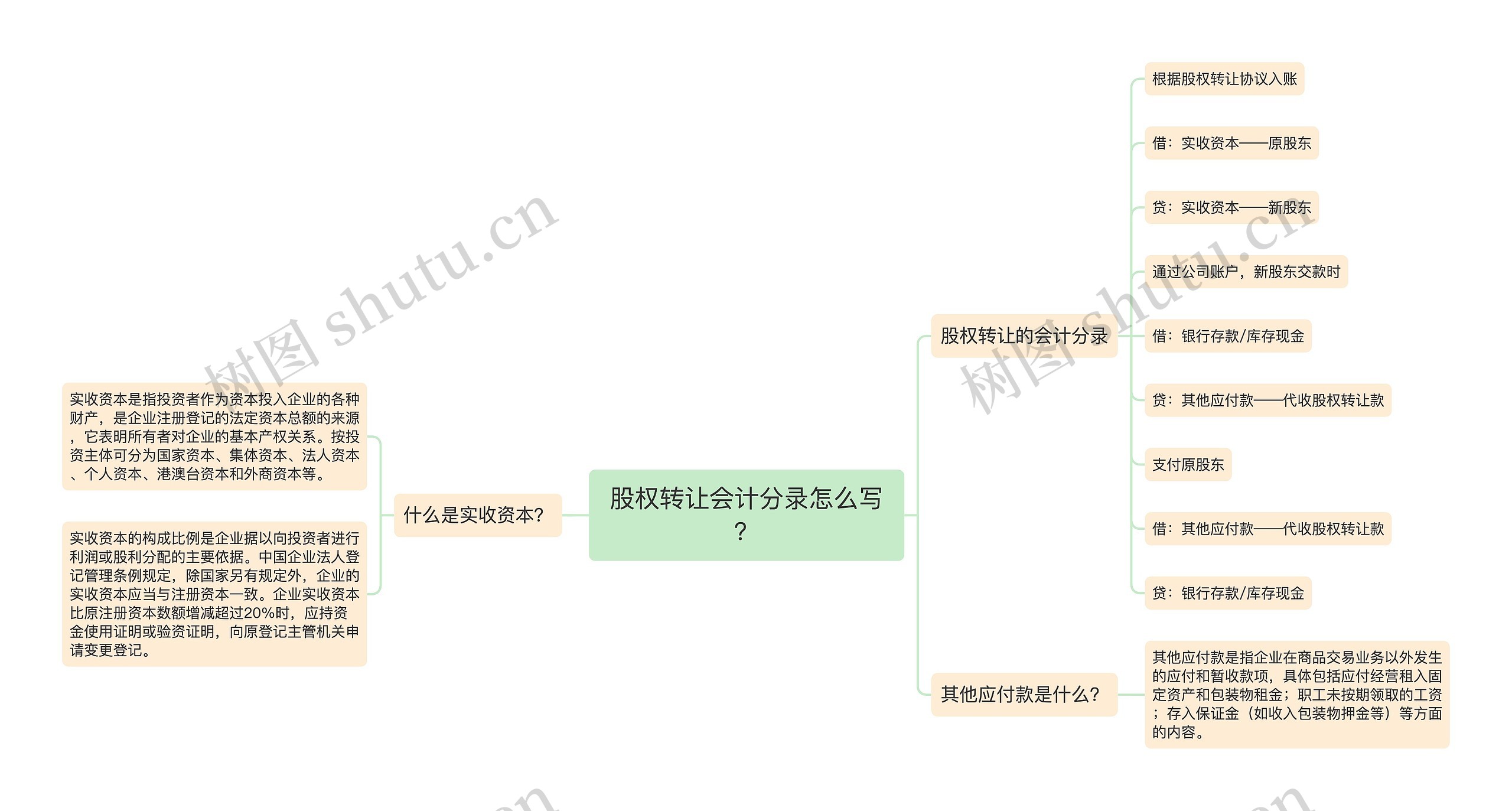 股权转让会计分录怎么写？思维导图