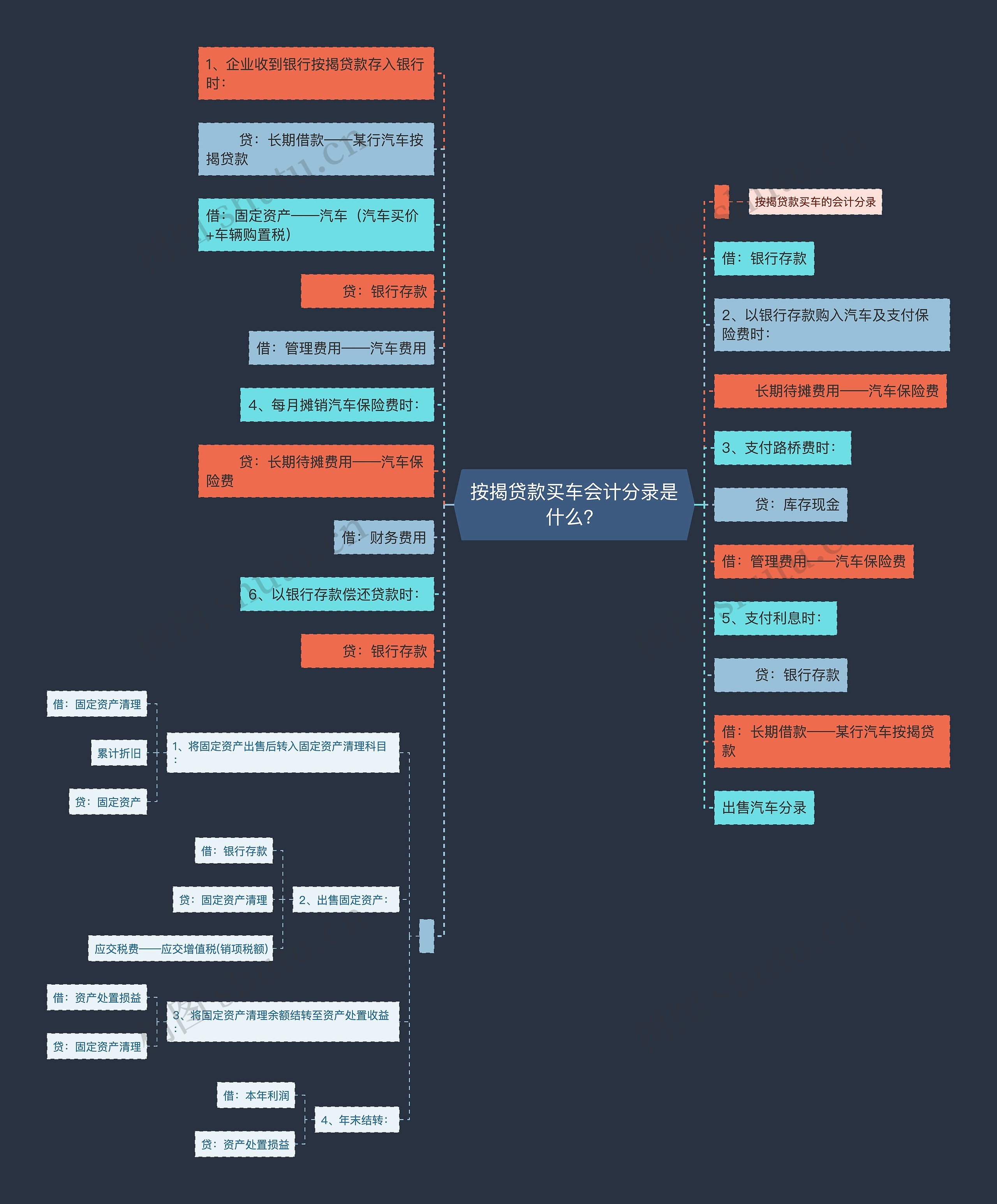 按揭贷款买车会计分录是什么？思维导图