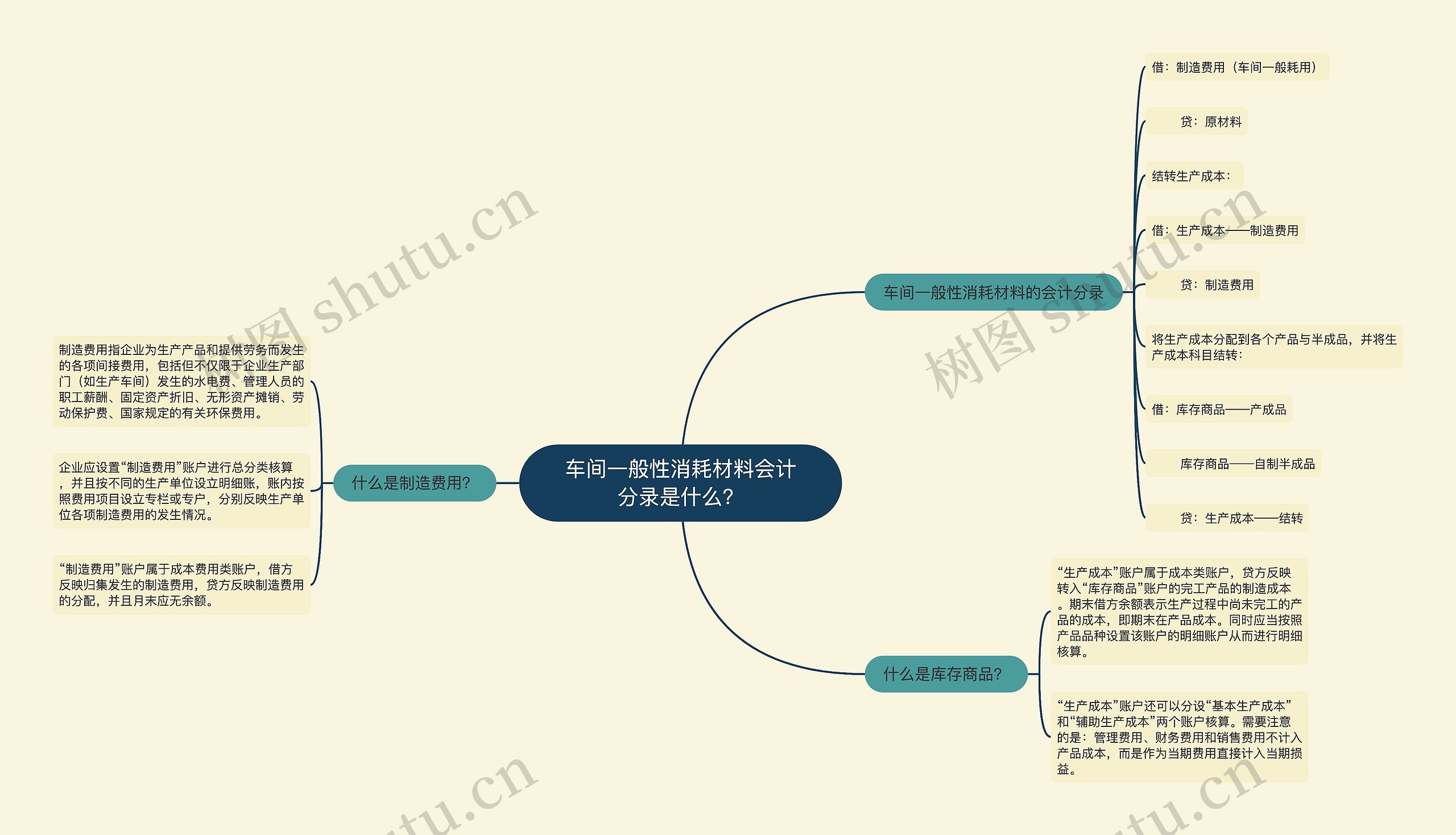 车间一般性消耗材料会计分录是什么？思维导图