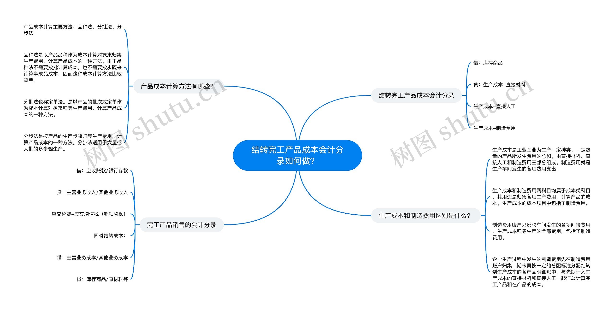 结转完工产品成本会计分录如何做？思维导图