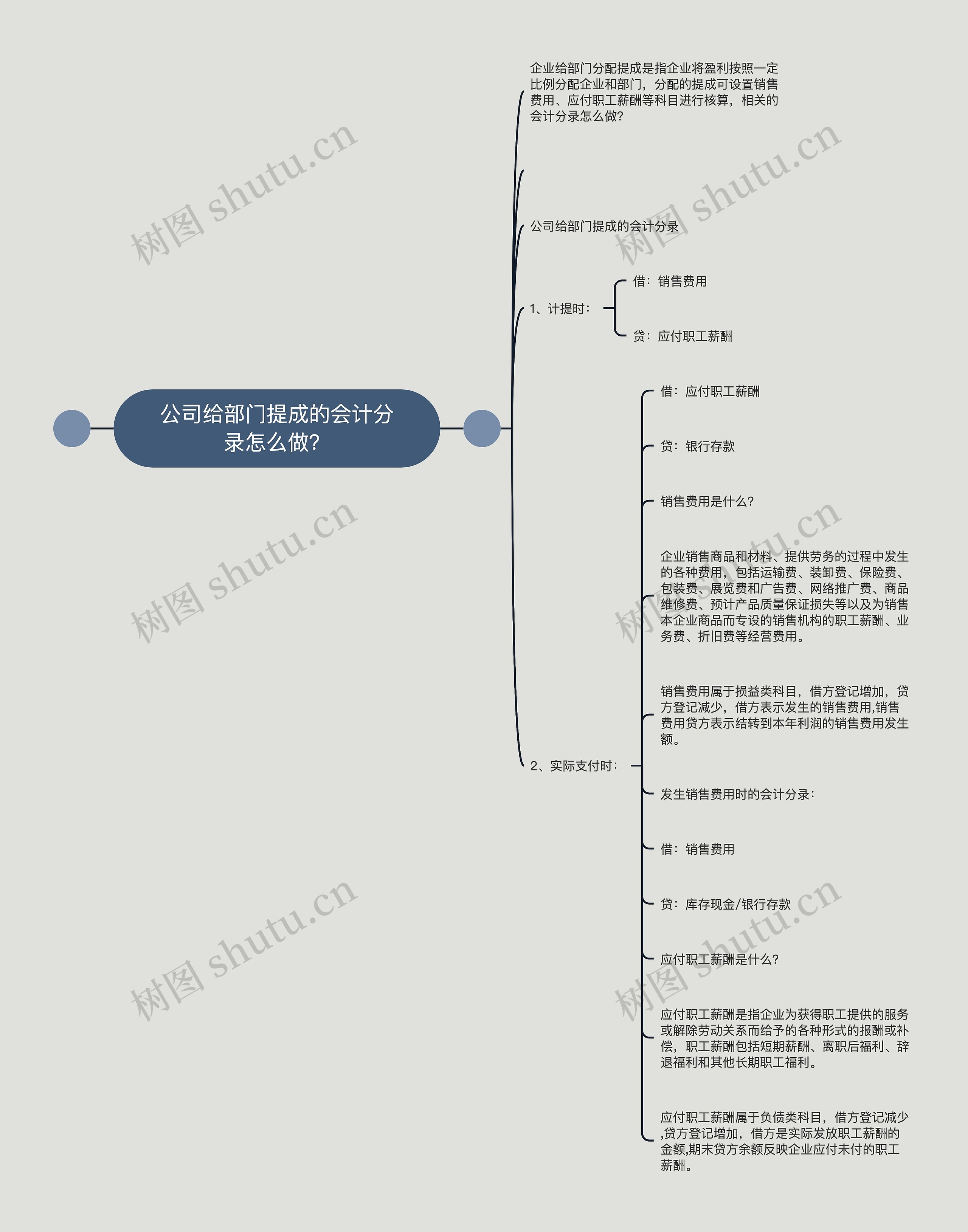 公司给部门提成的会计分录怎么做？思维导图