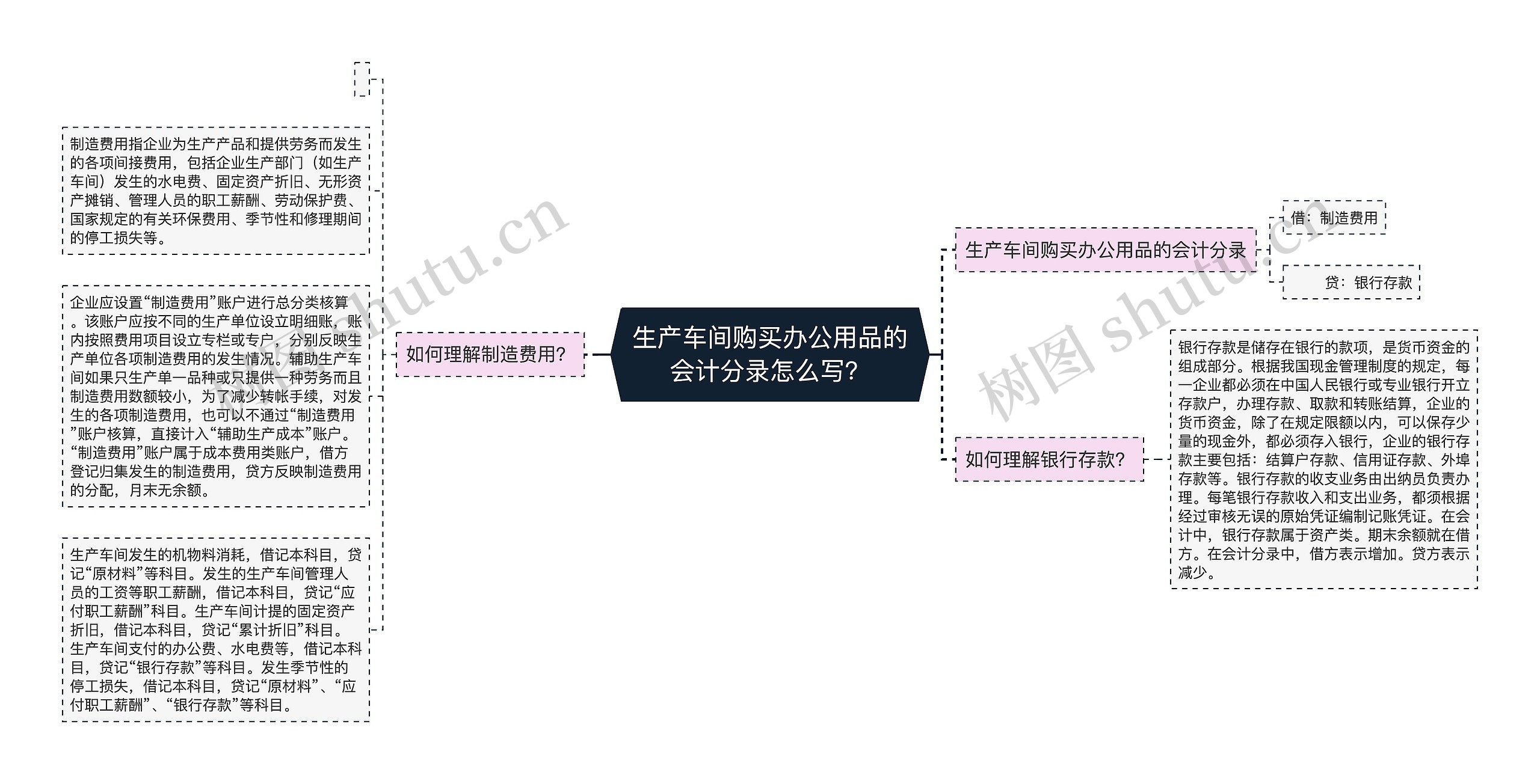 生产车间购买办公用品的会计分录怎么写？思维导图