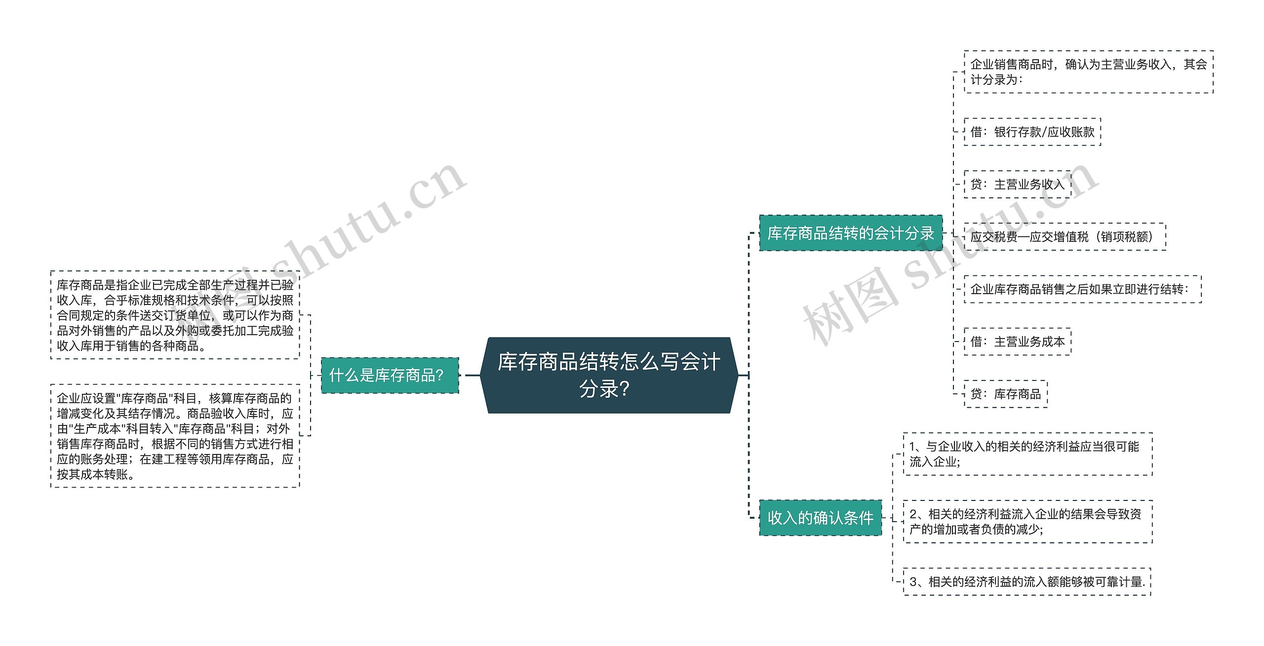 库存商品结转怎么写会计分录？