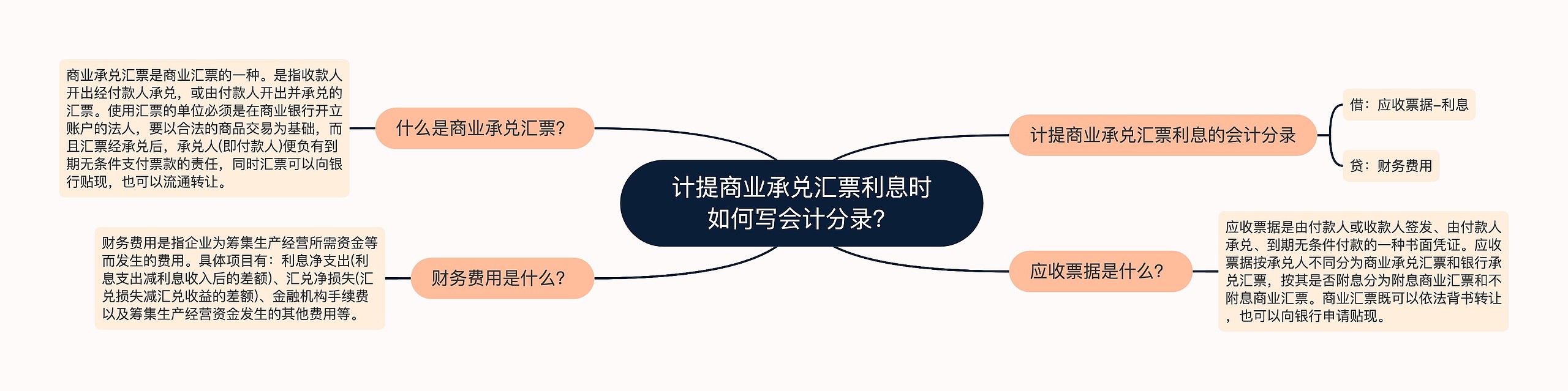 计提商业承兑汇票利息时如何写会计分录?思维导图高清图 计提商业承兑汇票利息时如何写会计分录?思维导图