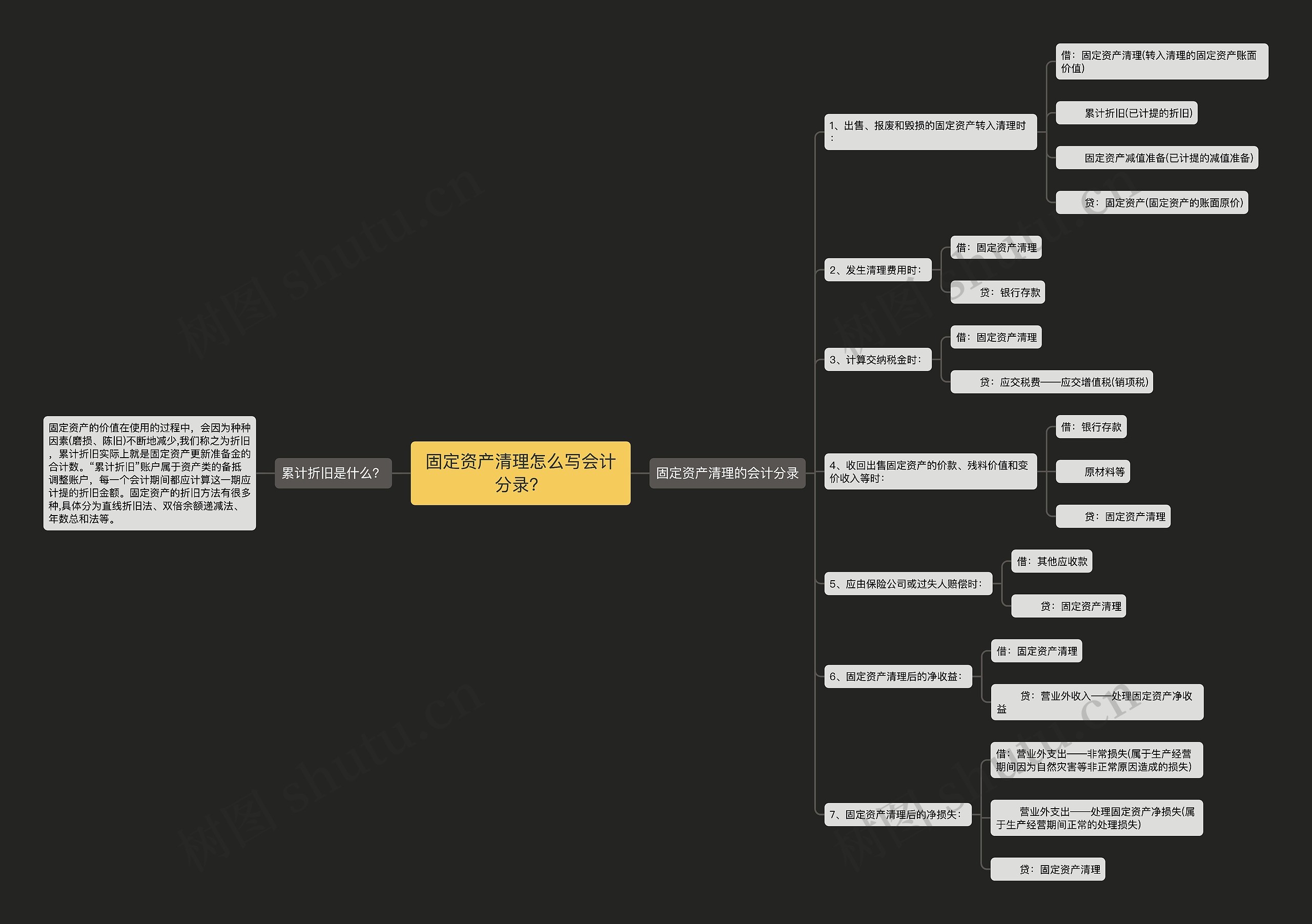 固定资产清理怎么写会计分录？思维导图