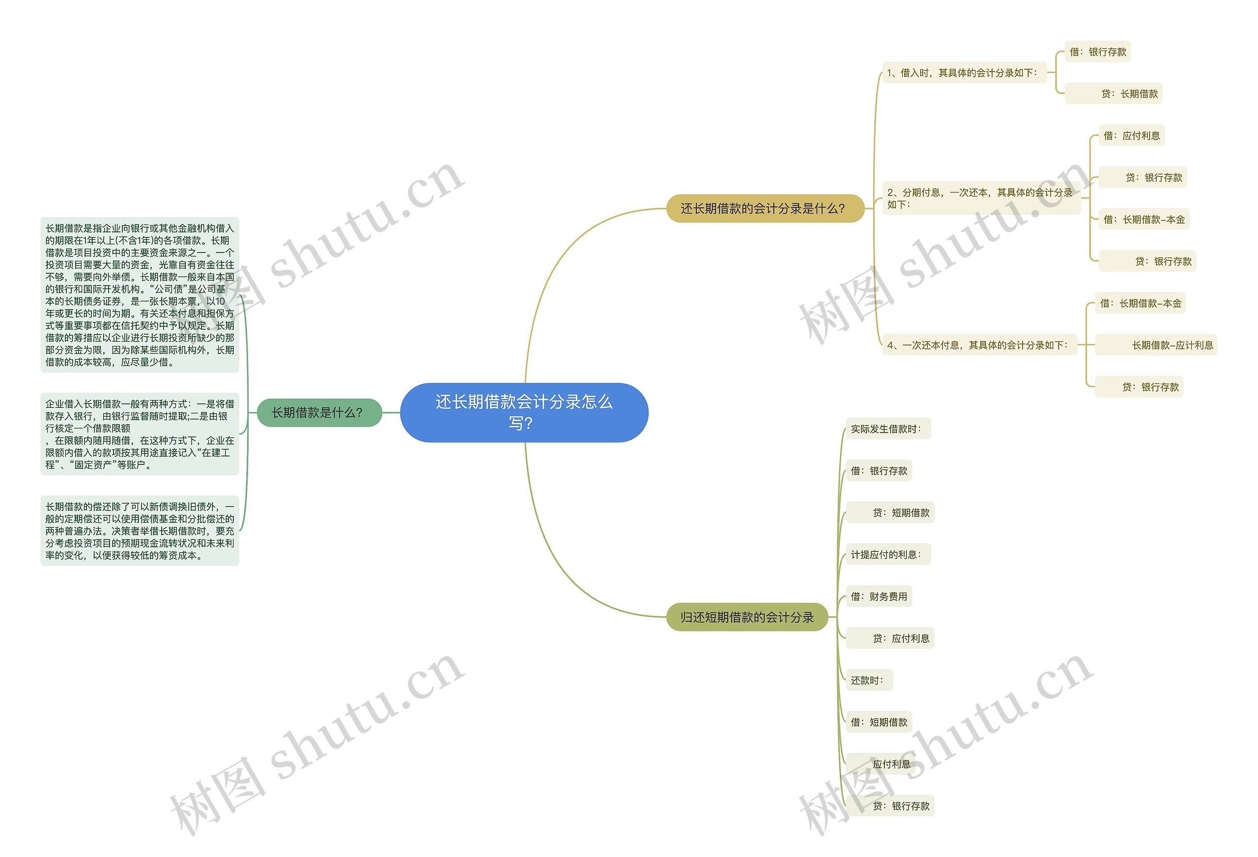 还长期借款会计分录怎么写?思维导图高清图 还长期借款会计分录怎么写?思维导图