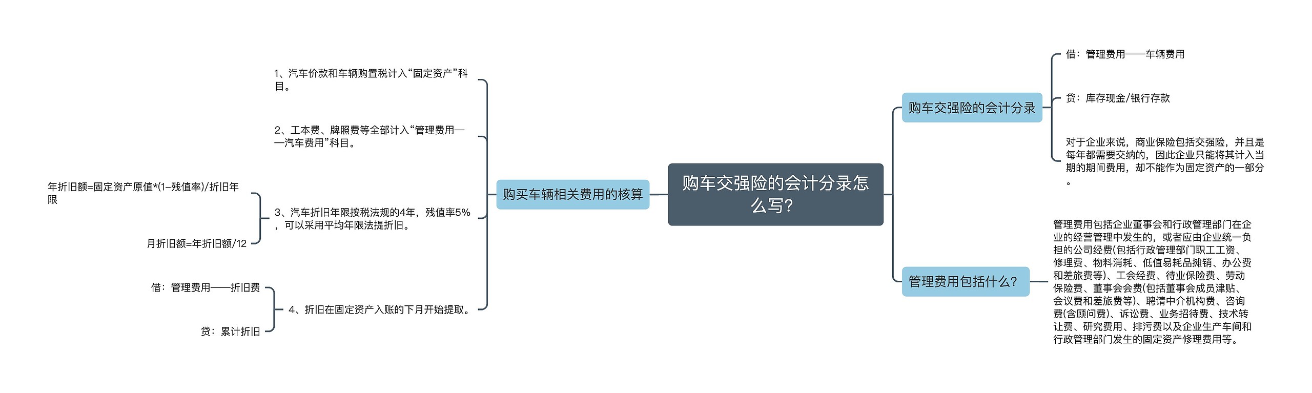 购车交强险的会计分录怎么写？思维导图