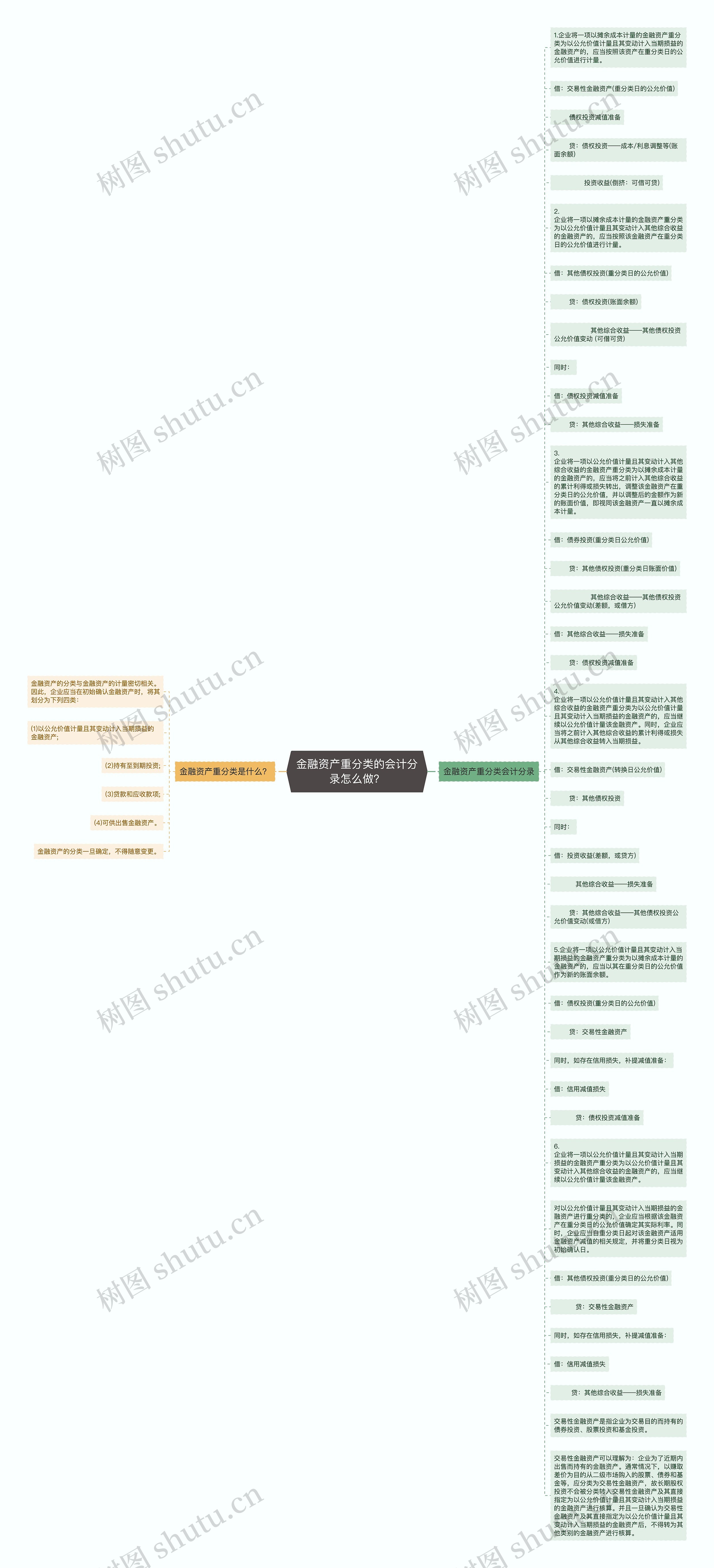 金融资产重分类的会计分录怎么做？思维导图