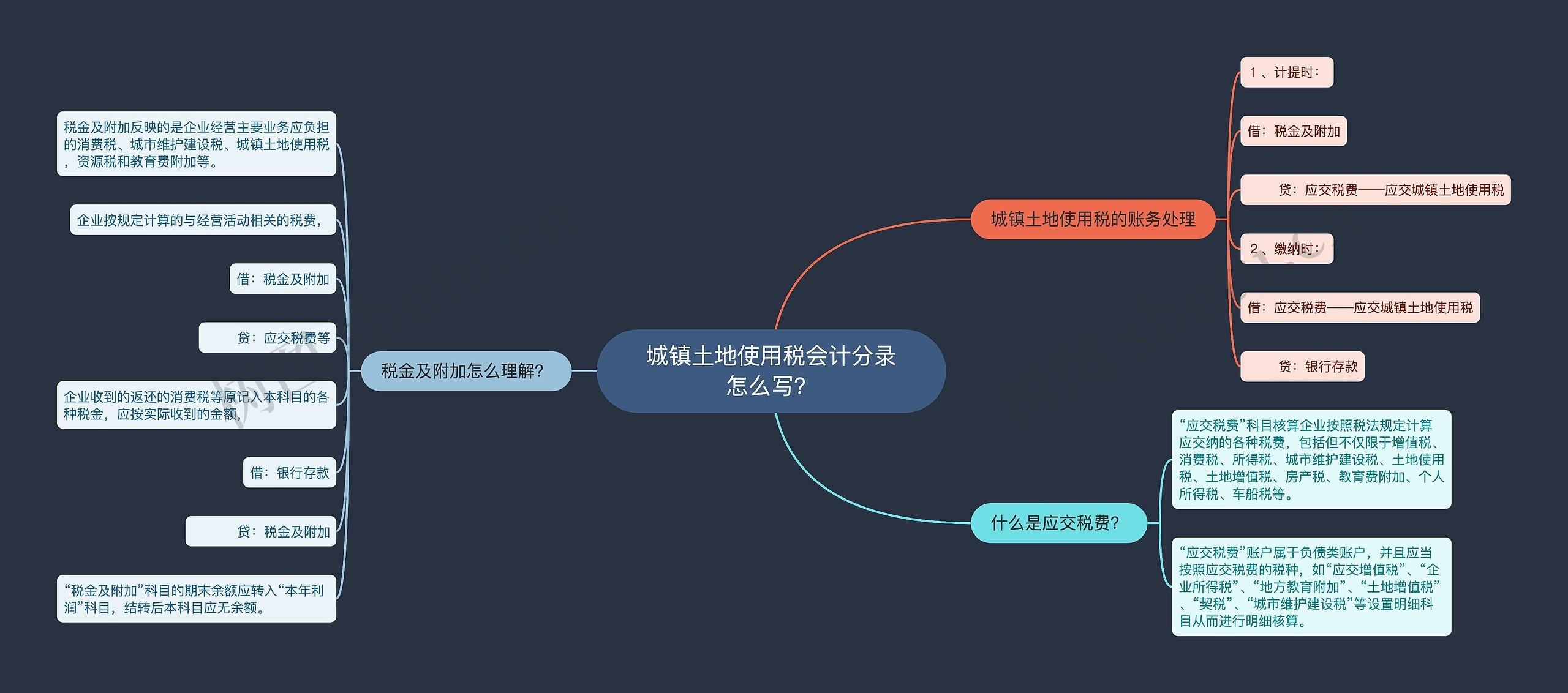 城镇土地使用税会计分录怎么写？思维导图