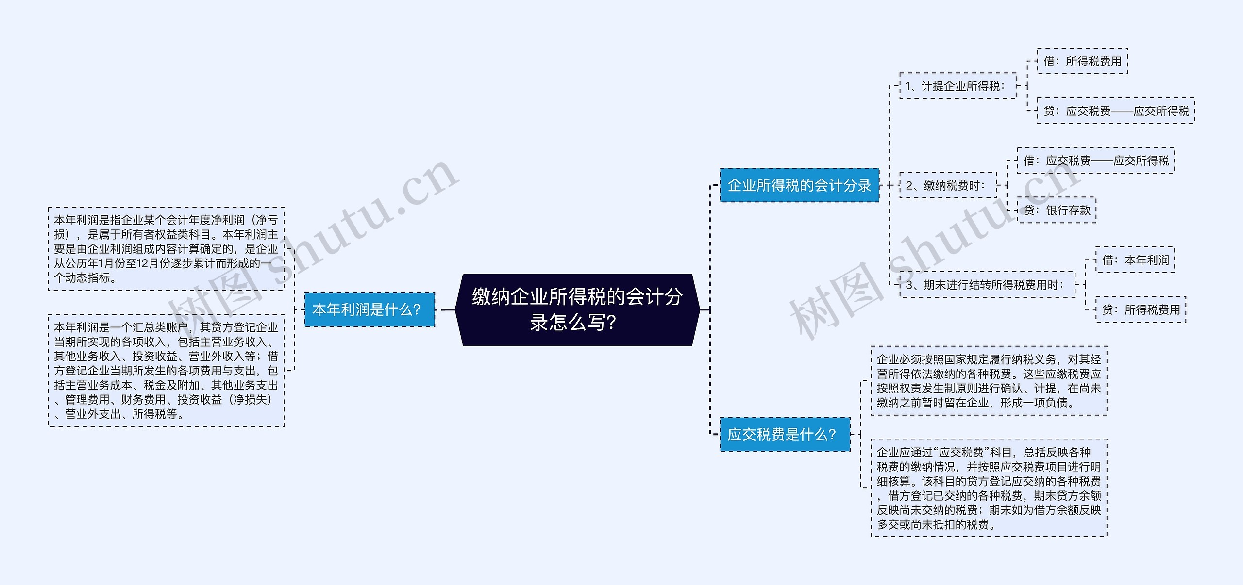 缴纳企业所得税的会计分录怎么写？思维导图