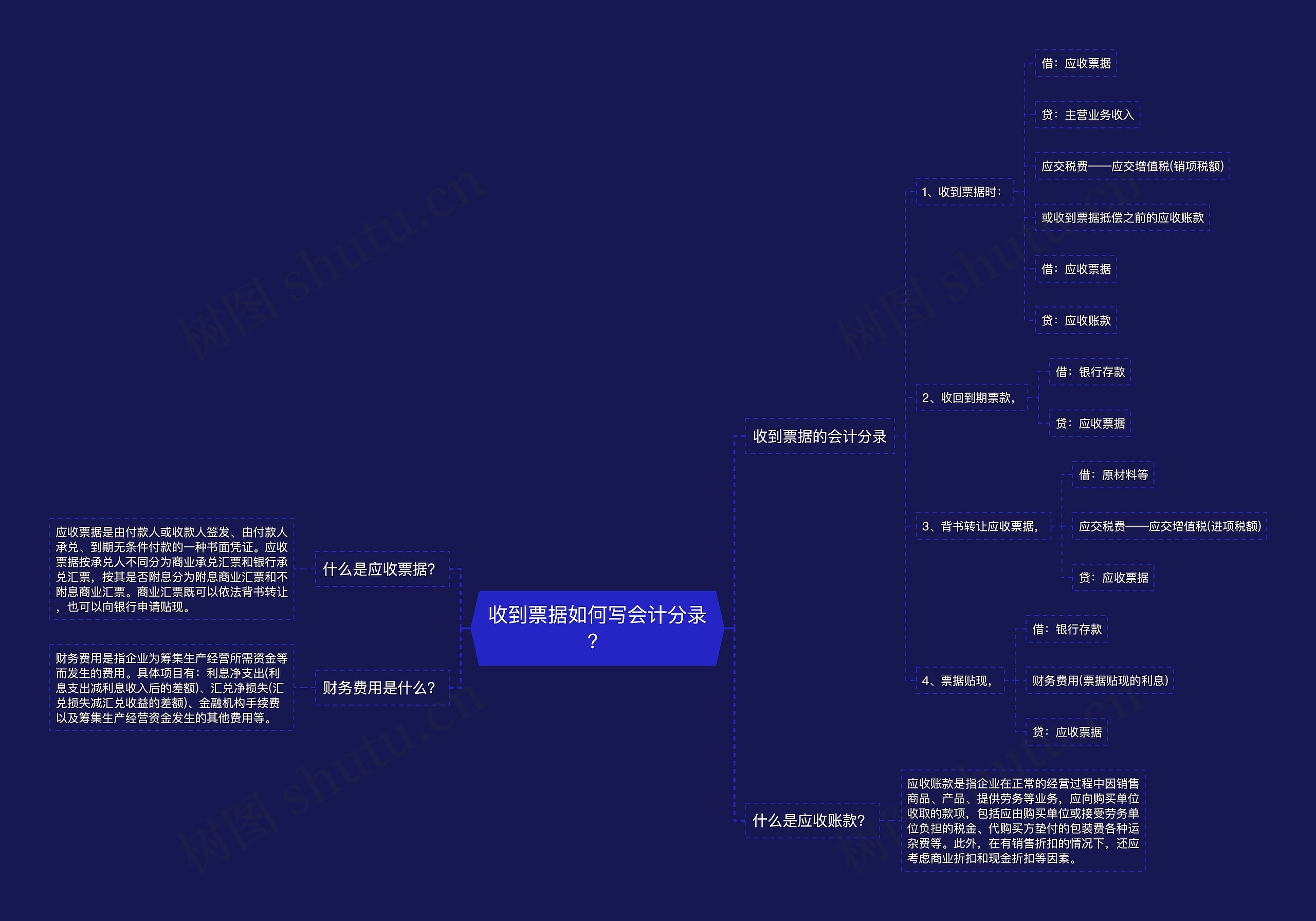 收到票据如何写会计分录?思维导图高清图 收到票据如何写会计分录?思维导图