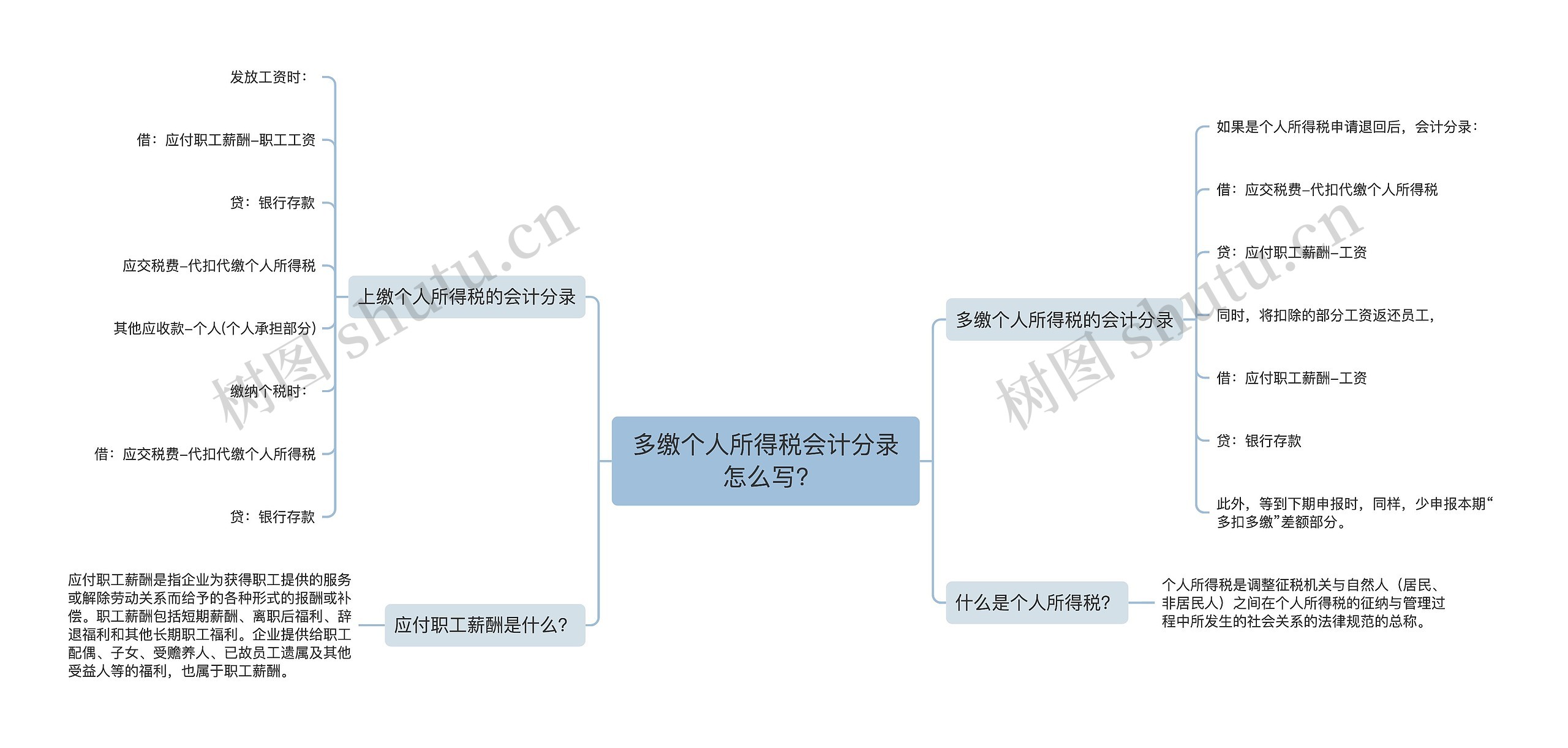 多缴个人所得税会计分录怎么写?